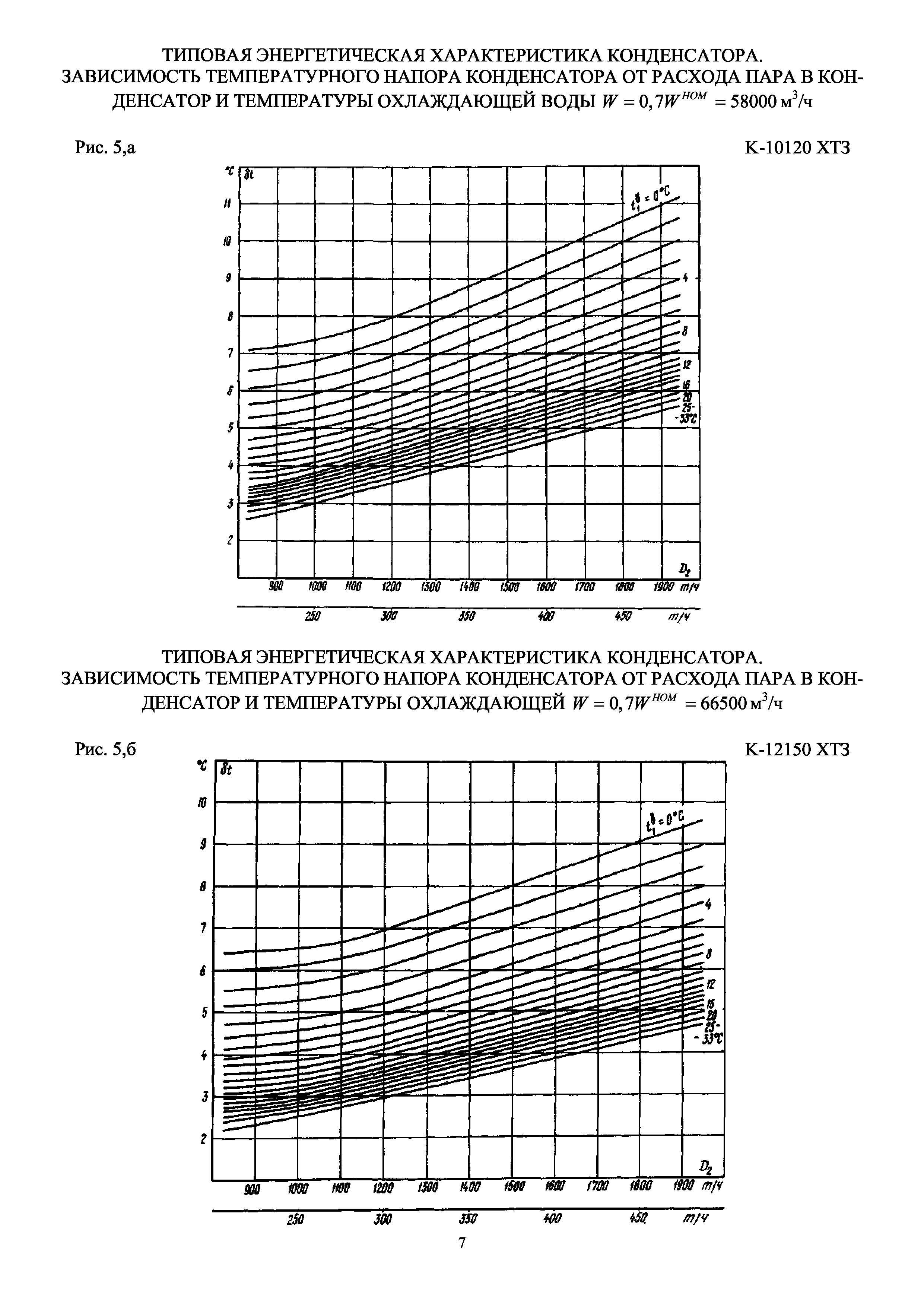 РД 34.30.735