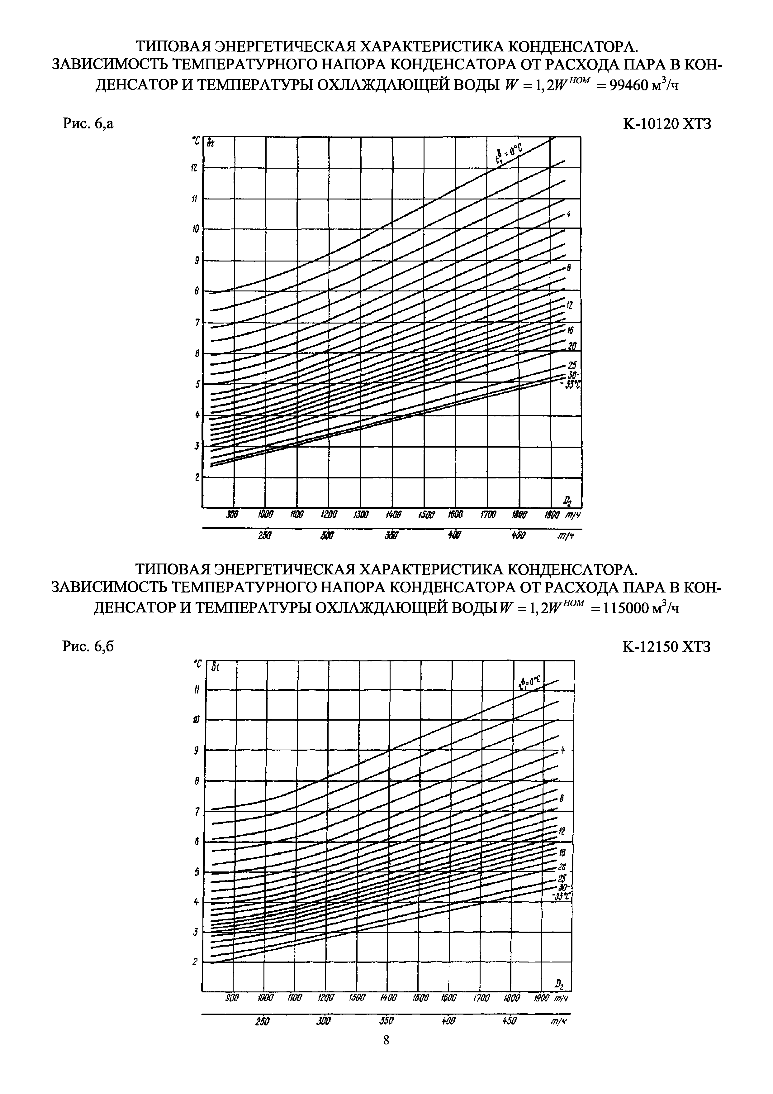 РД 34.30.735