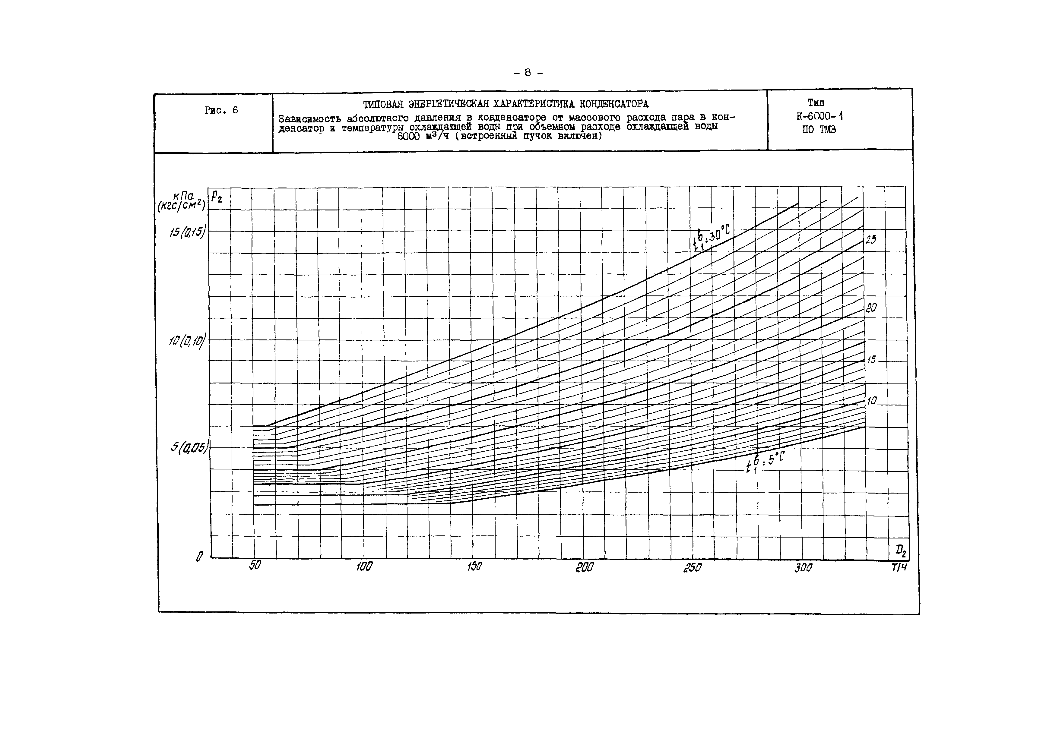 РД 34.30.732