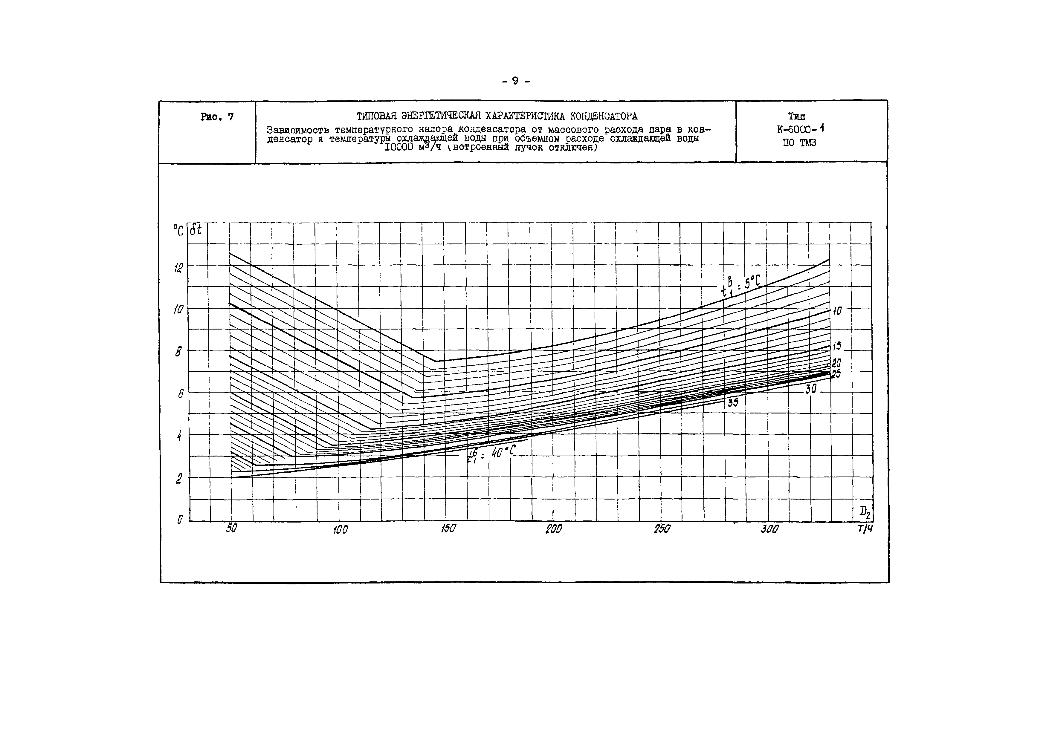 РД 34.30.732