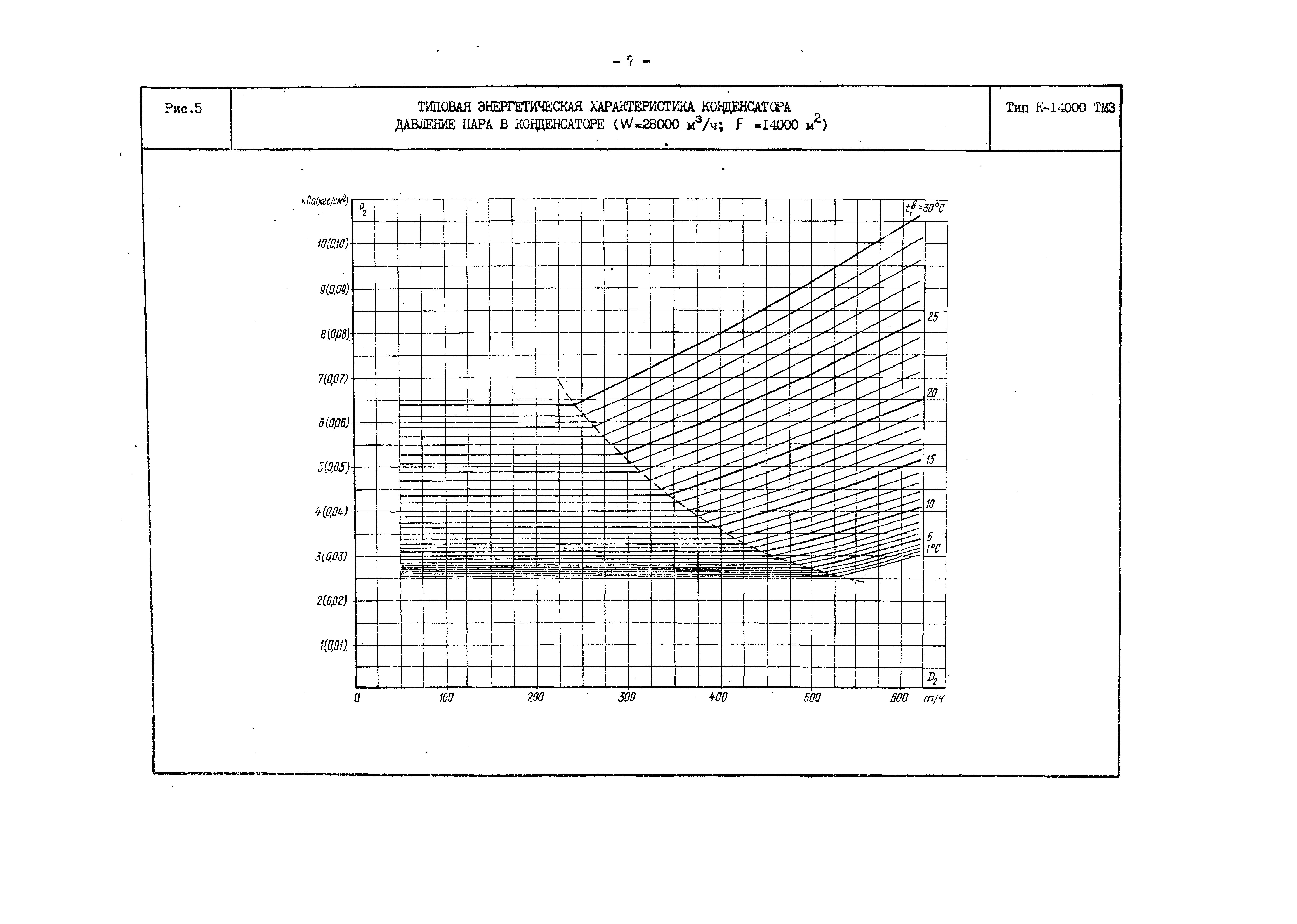 РД 34.30.729