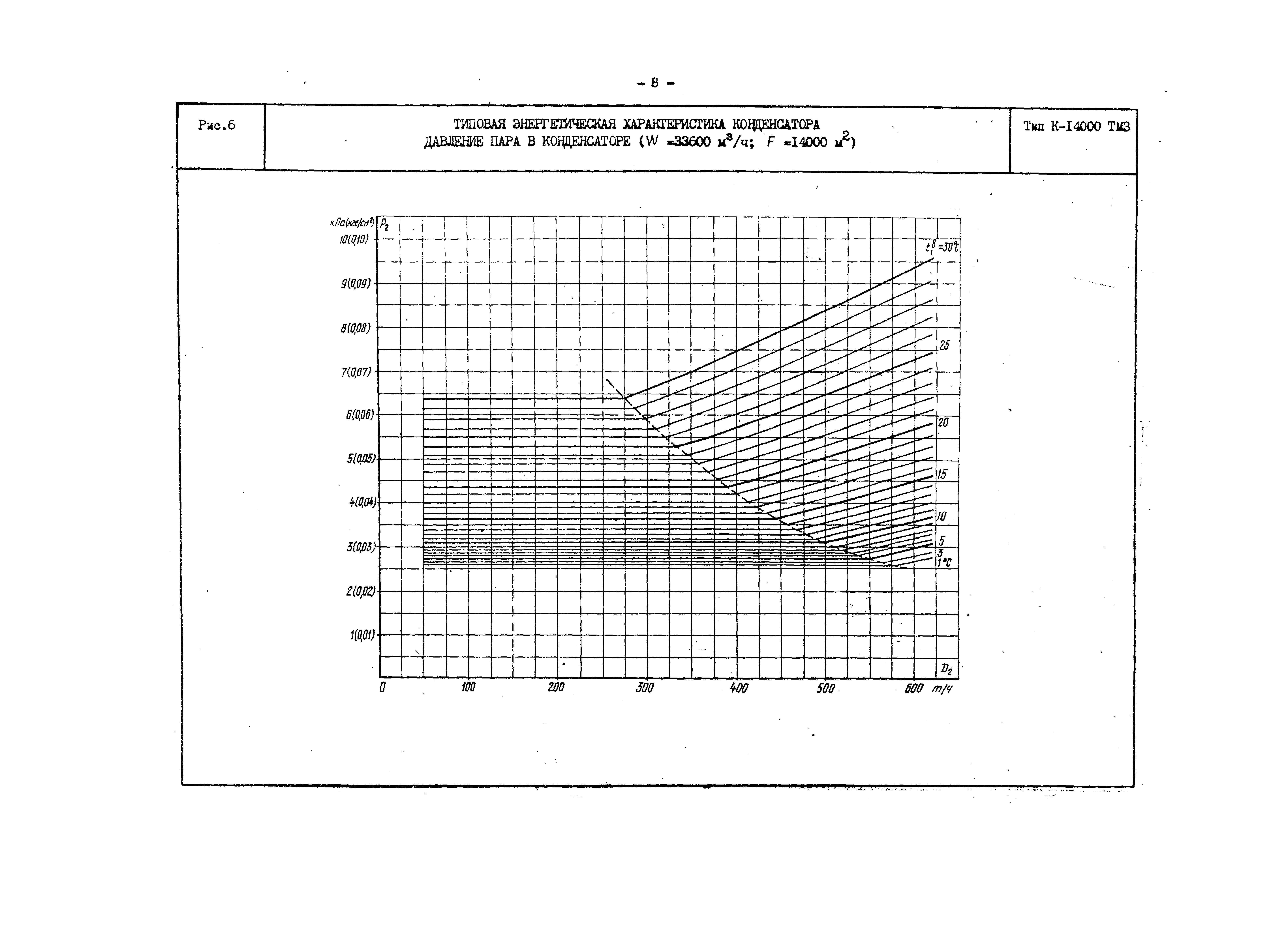 РД 34.30.729