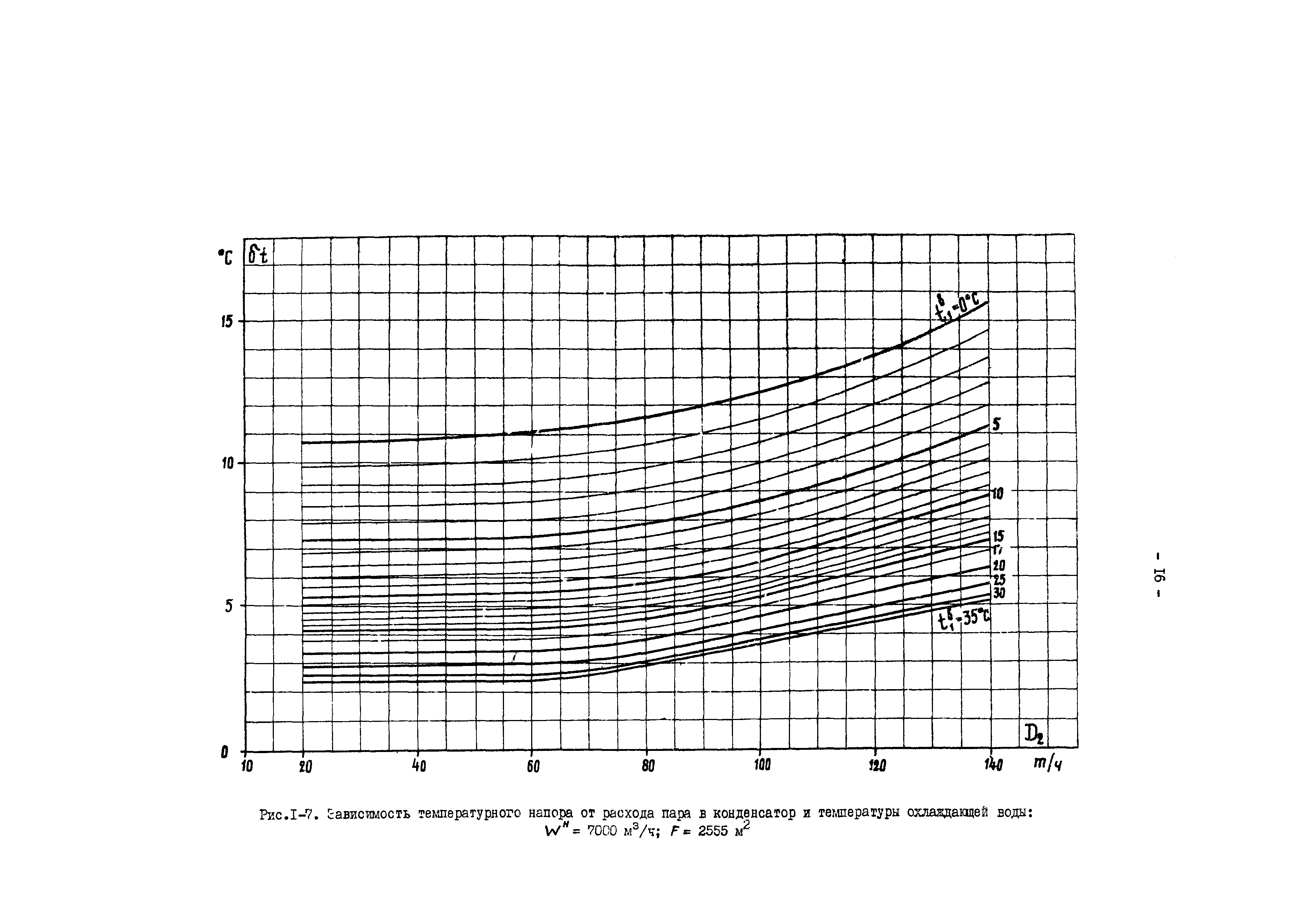 РД 34.30.727