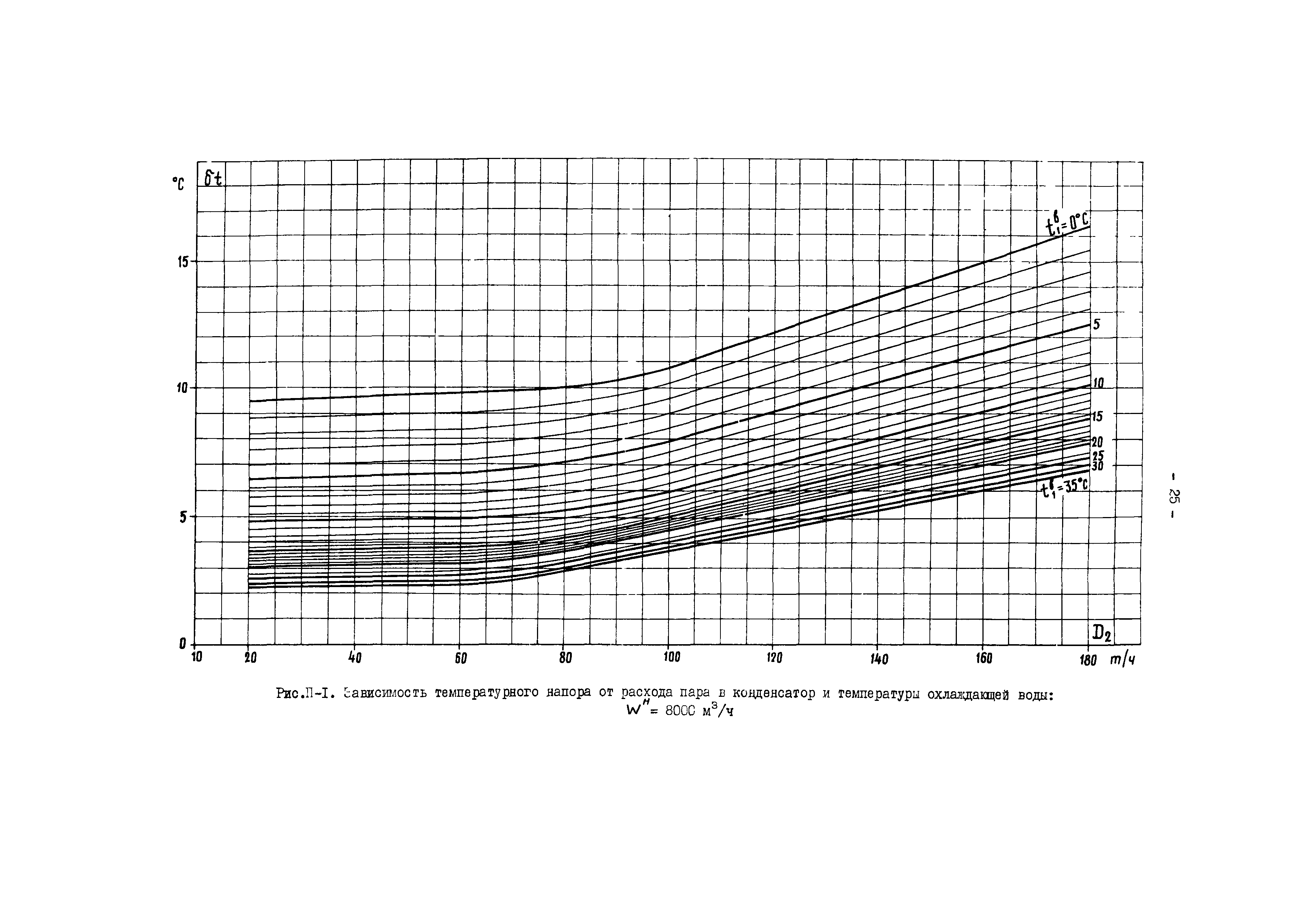 РД 34.30.727