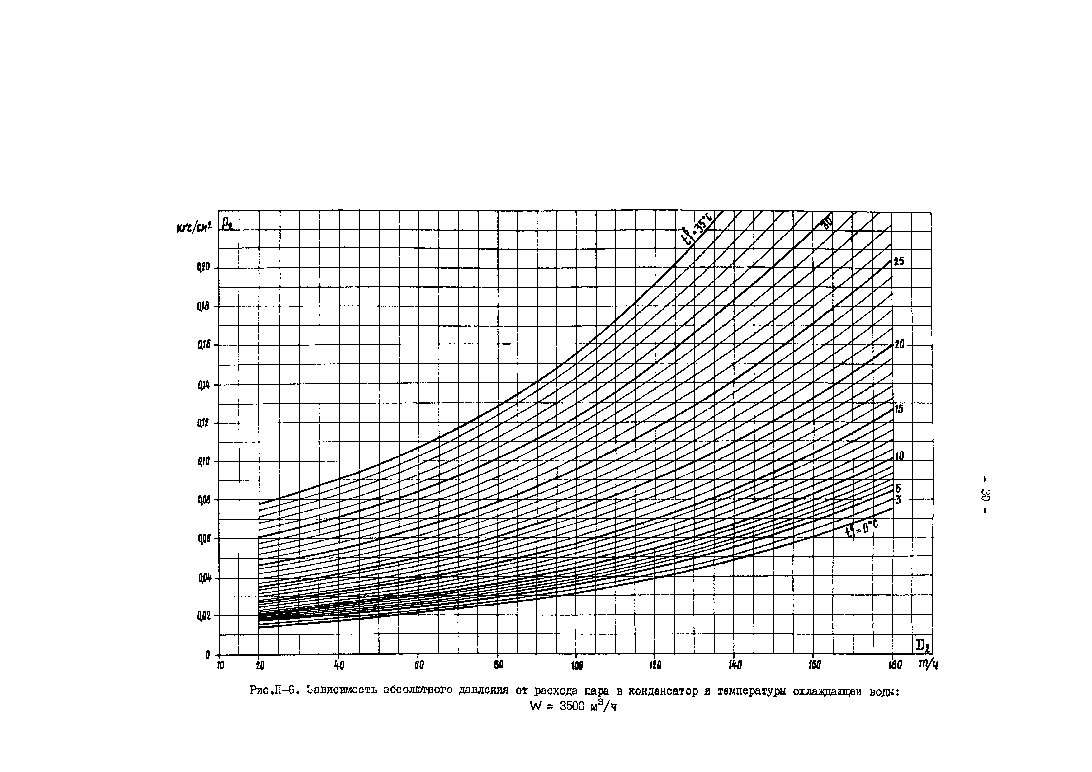 РД 34.30.727