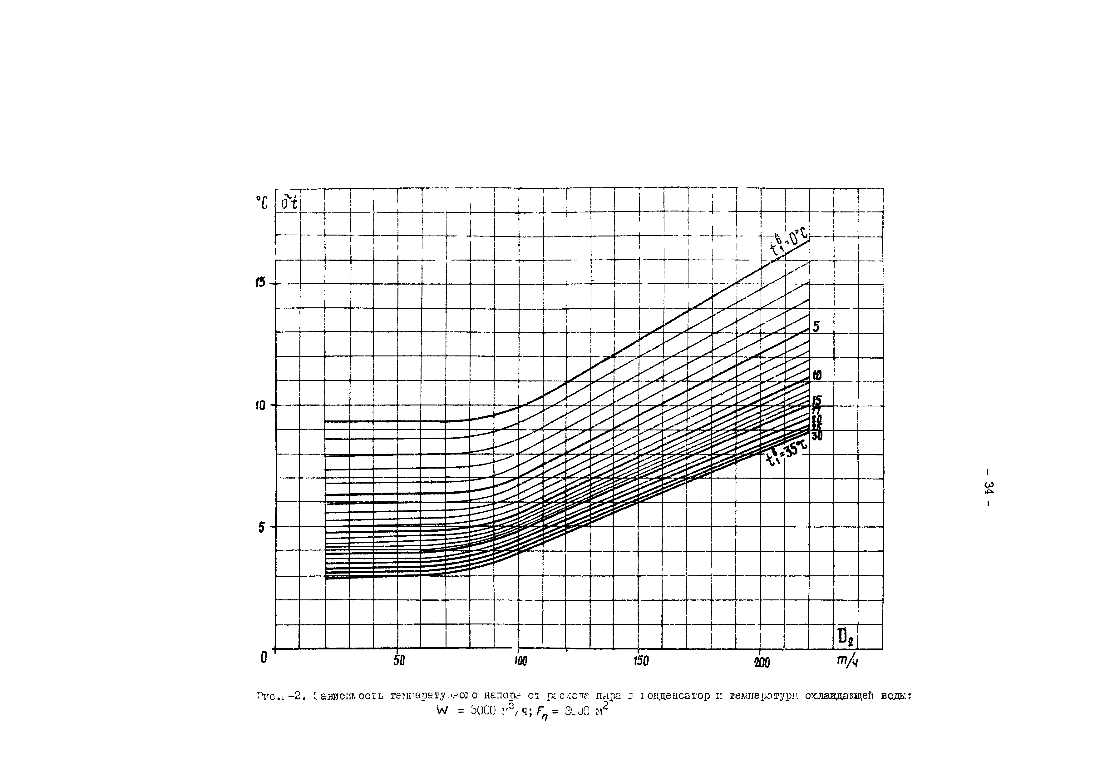 РД 34.30.727