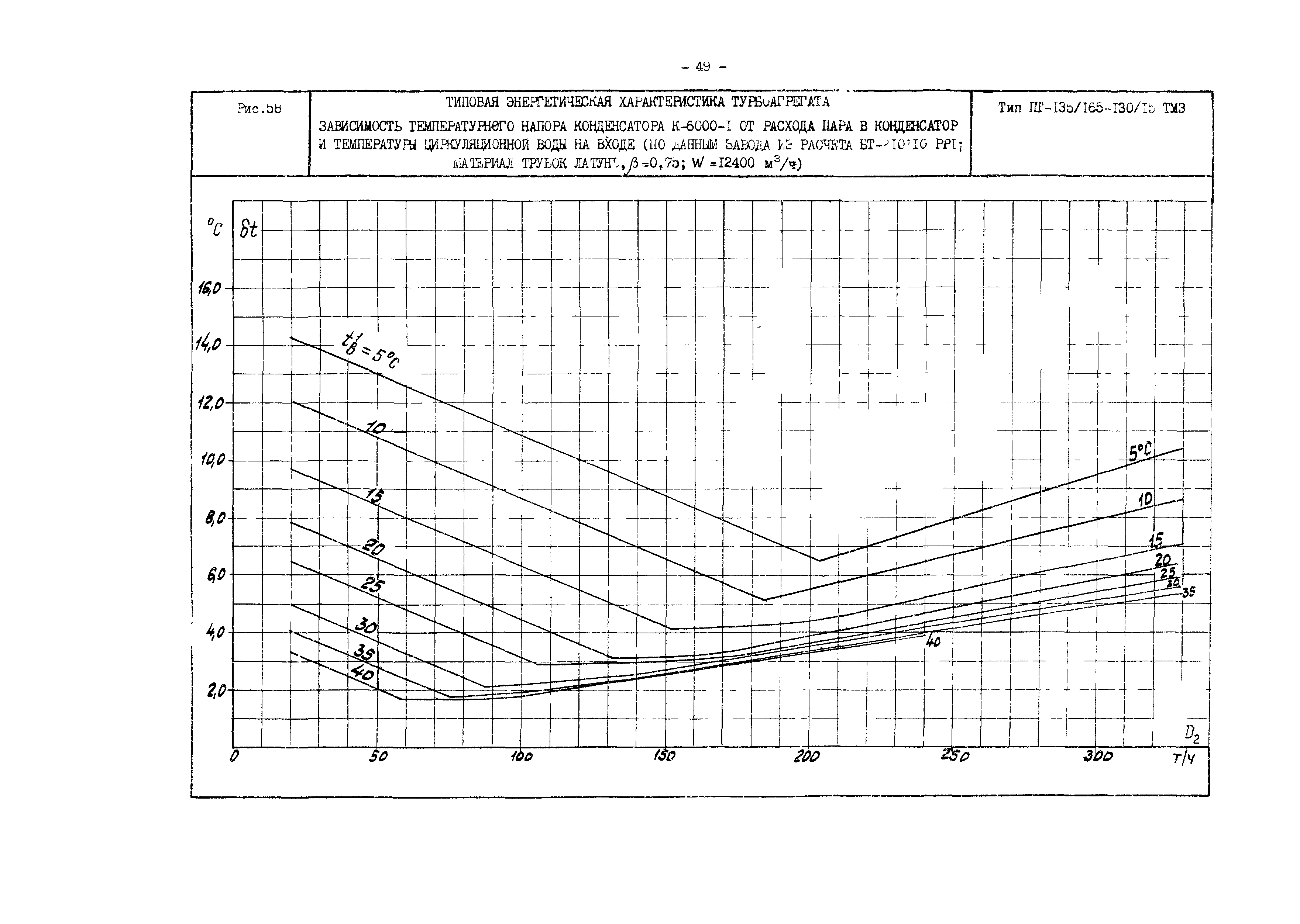 РД 34.30.719