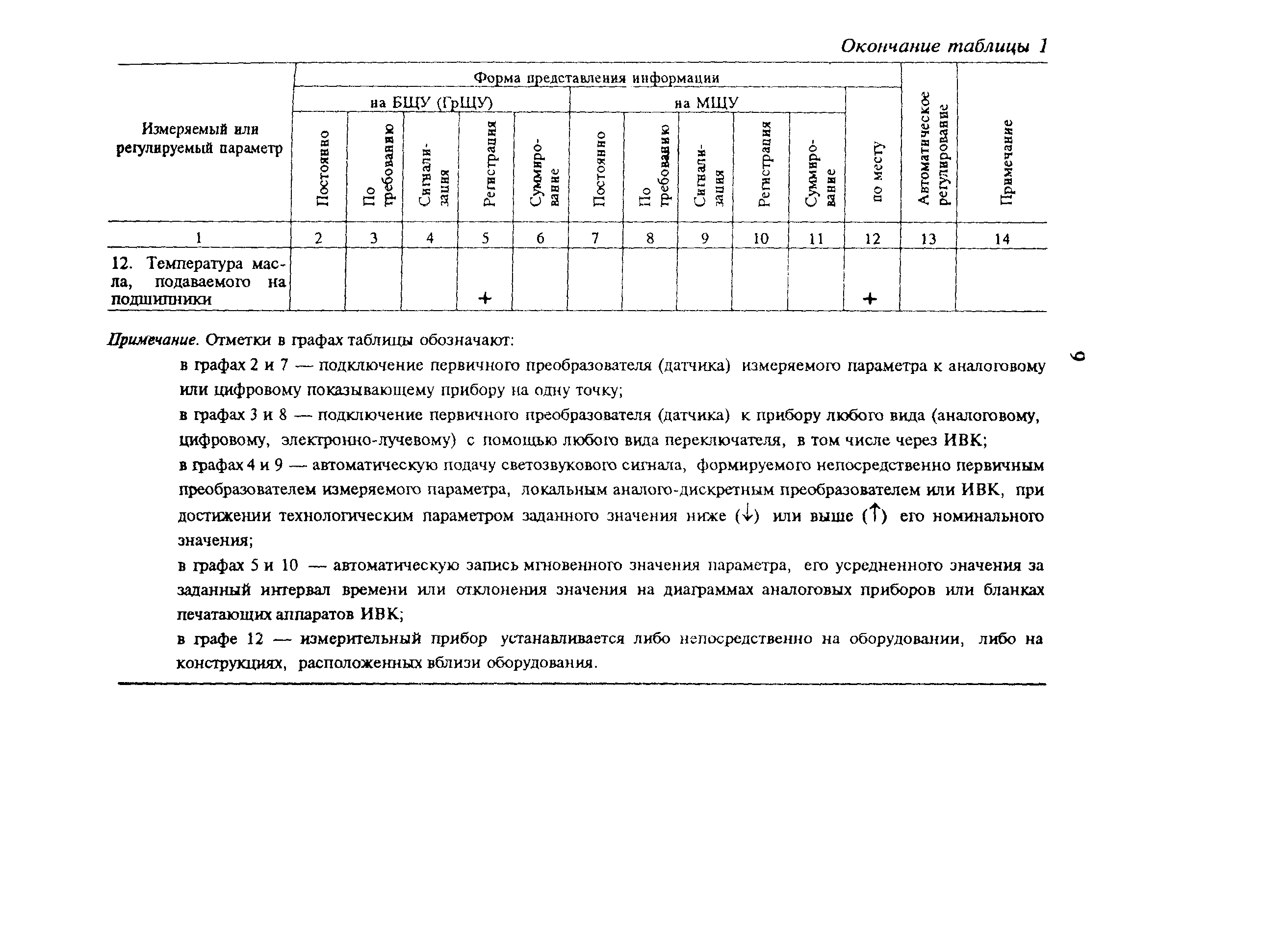 РД 34.30.508-93