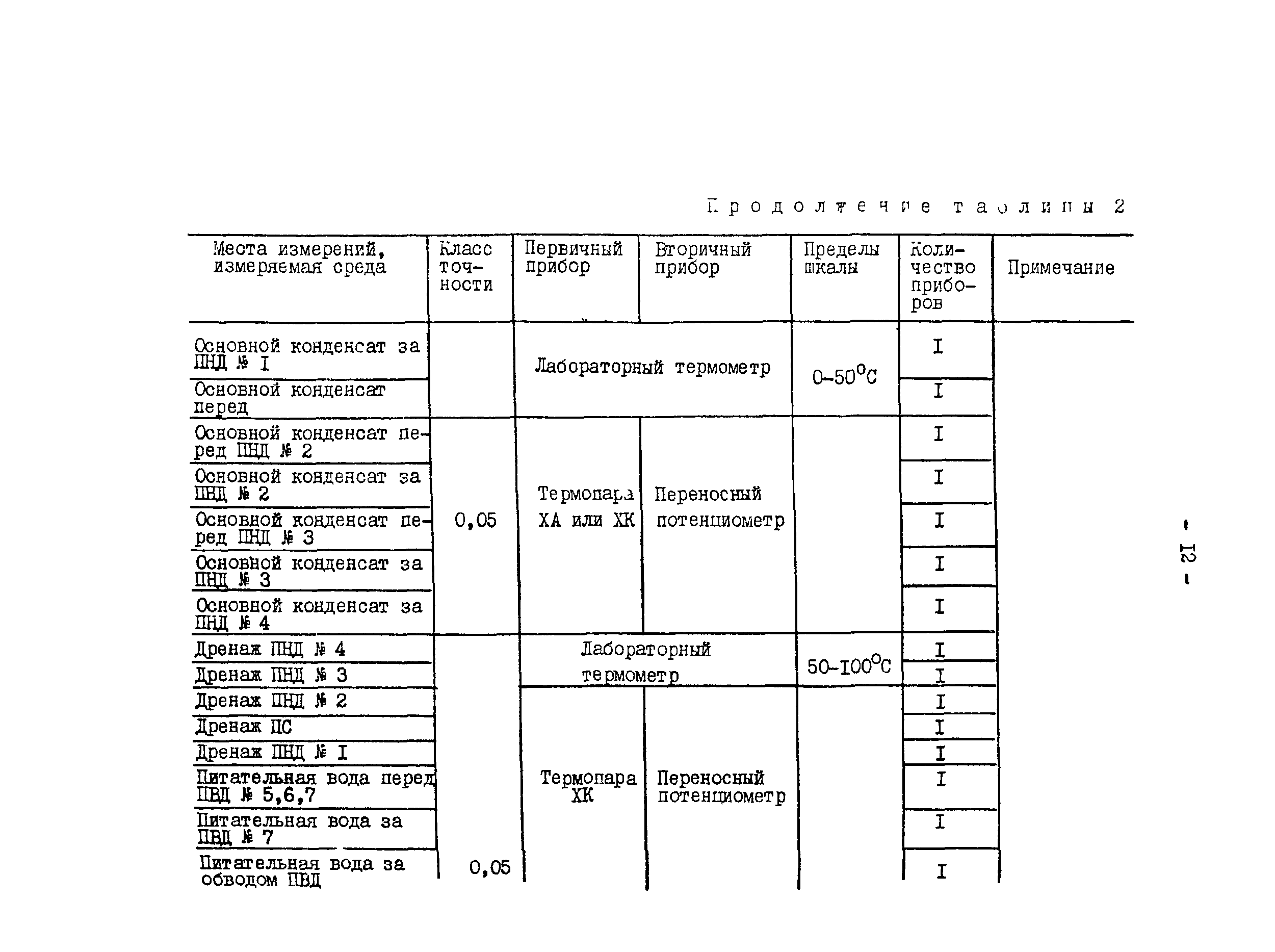 РД 34.30.306