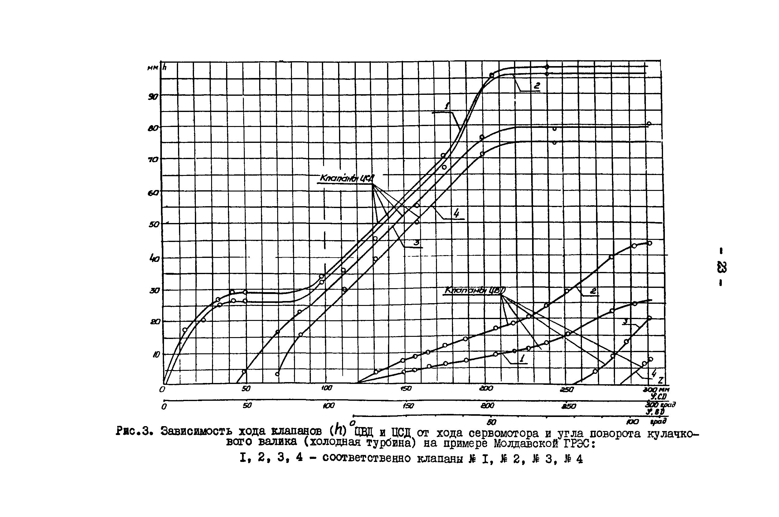 РД 34.30.306