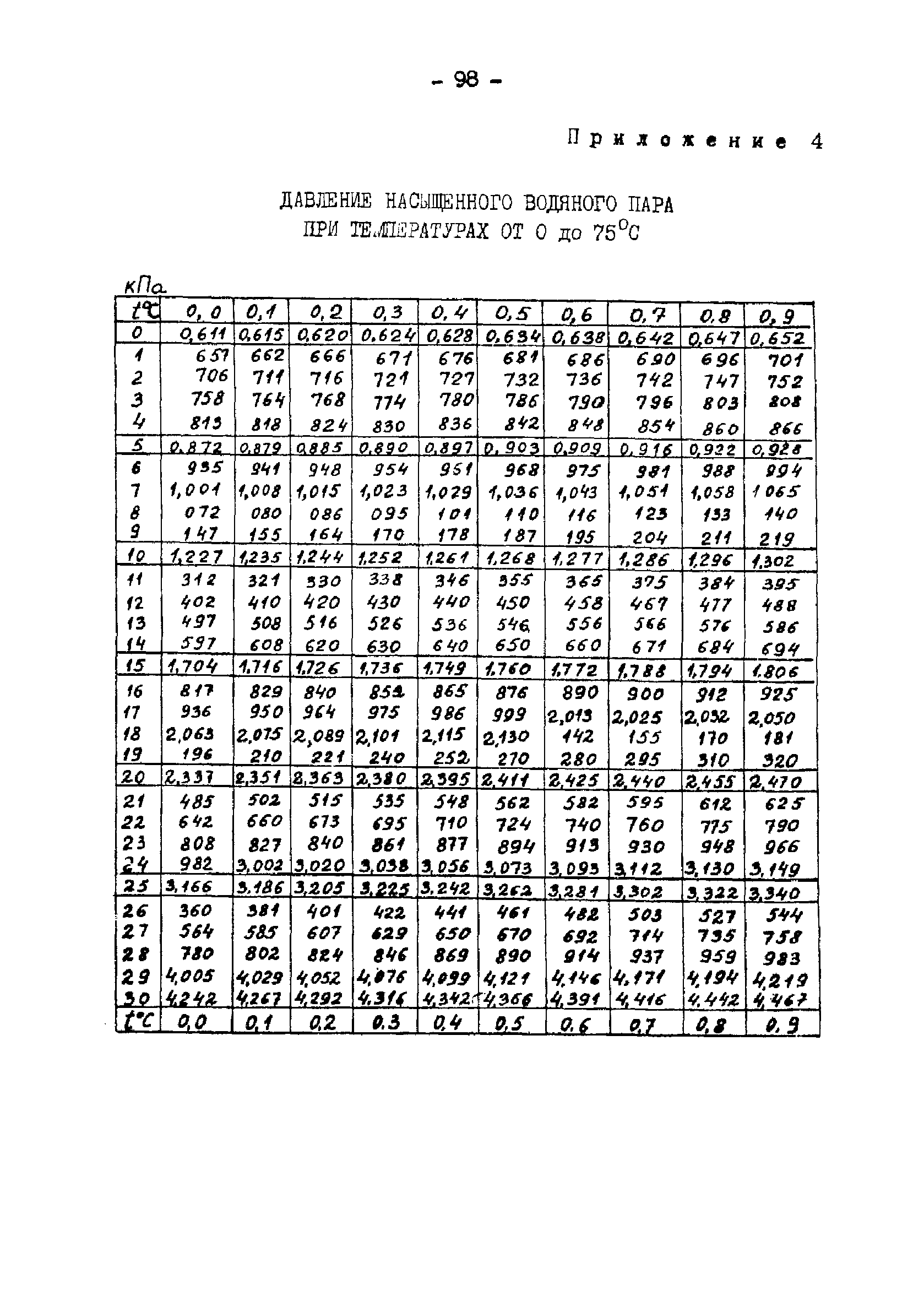 РД 34.30.104