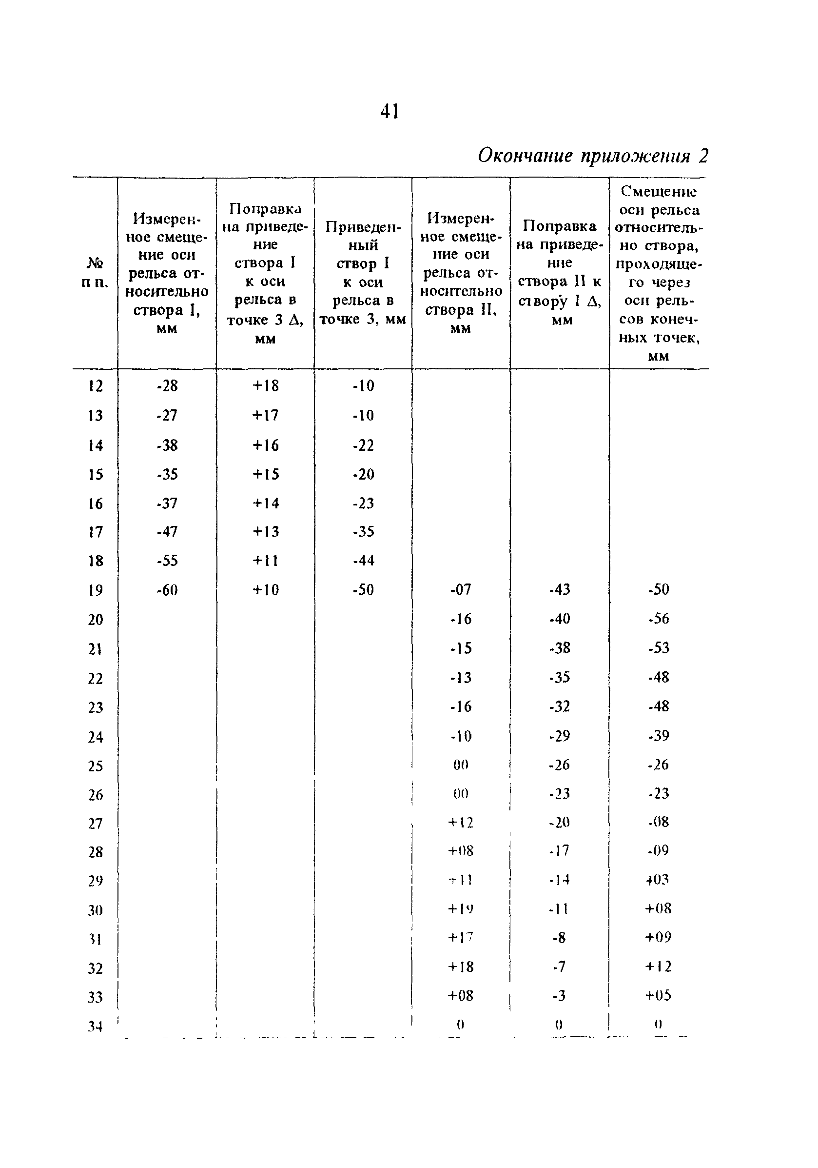 РД 34.21.621-95