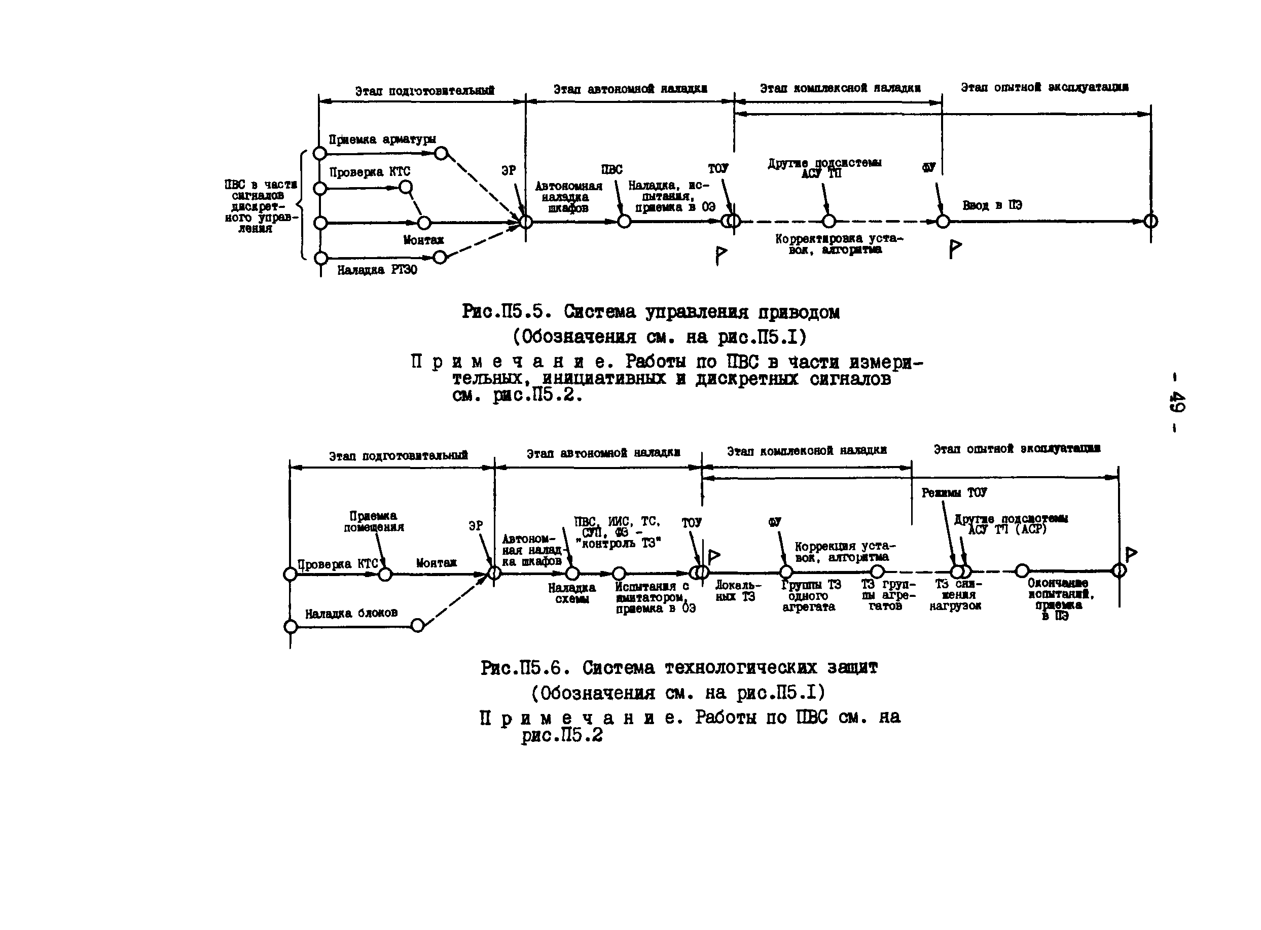 РД 34.35.414-91