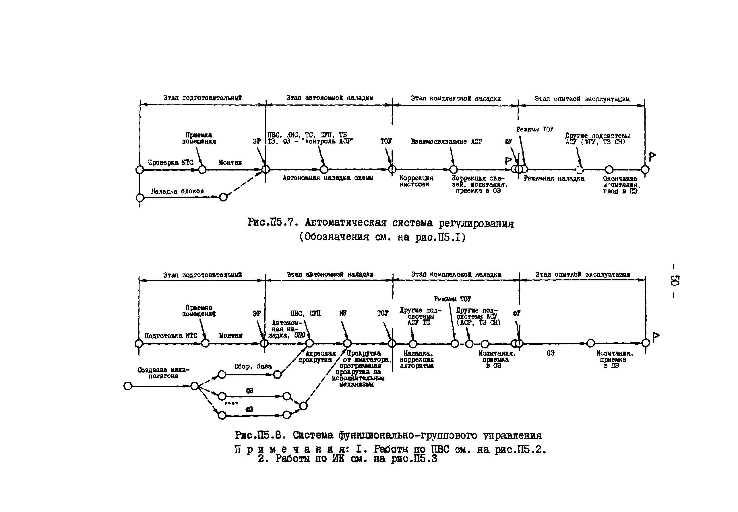 РД 34.35.414-91