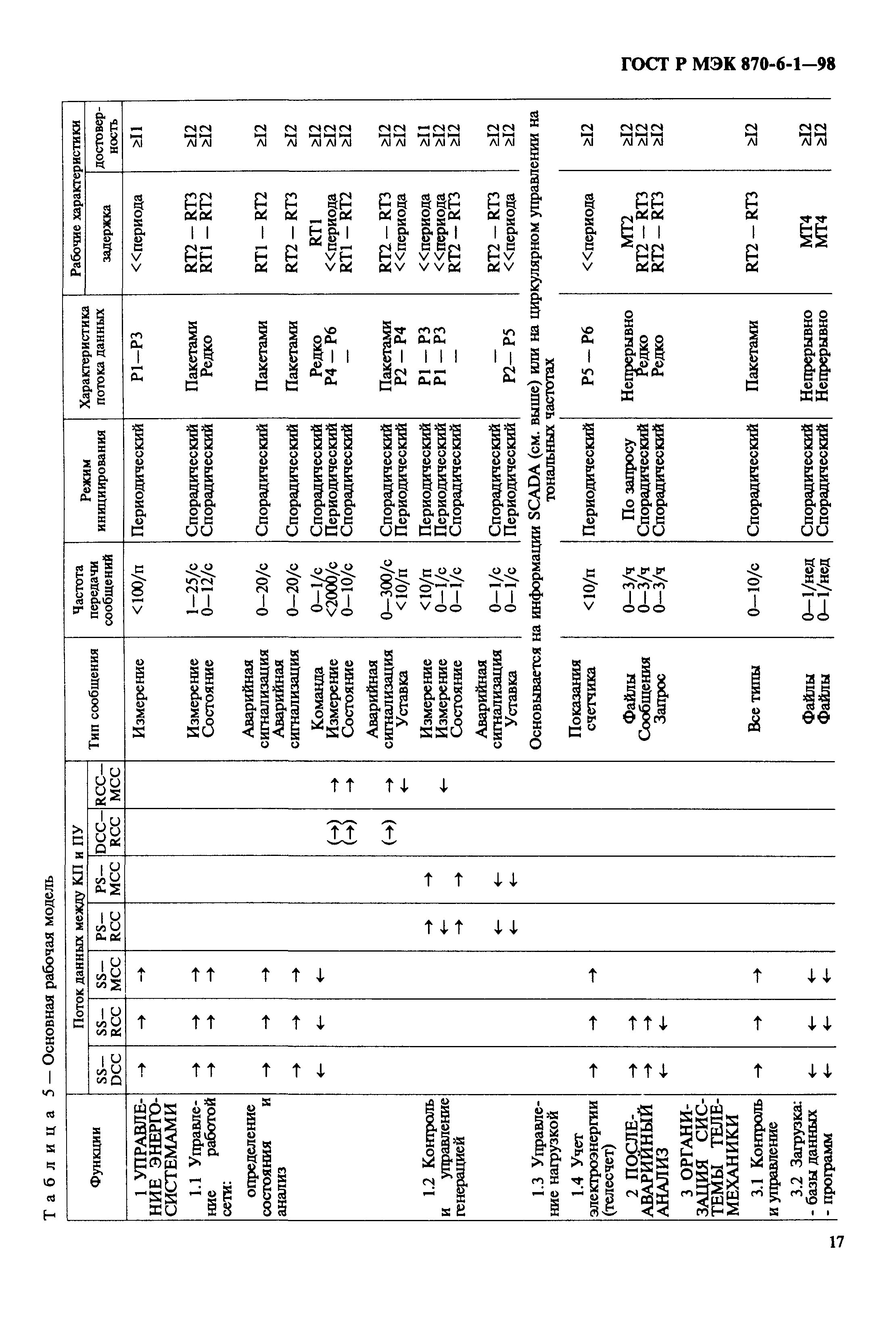 ГОСТ Р МЭК 870-6-1-98