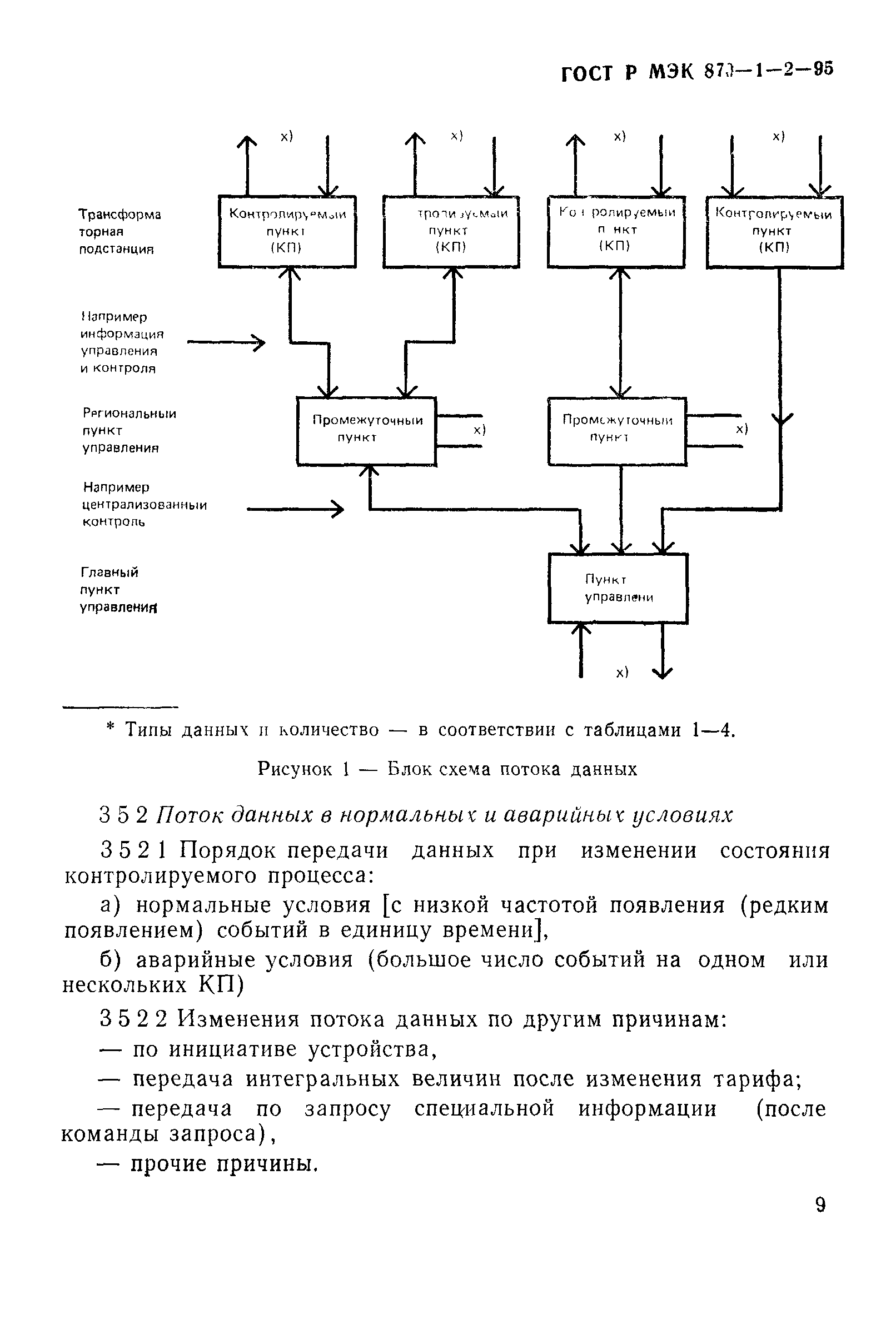 ГОСТ Р МЭК 870-1-2-95