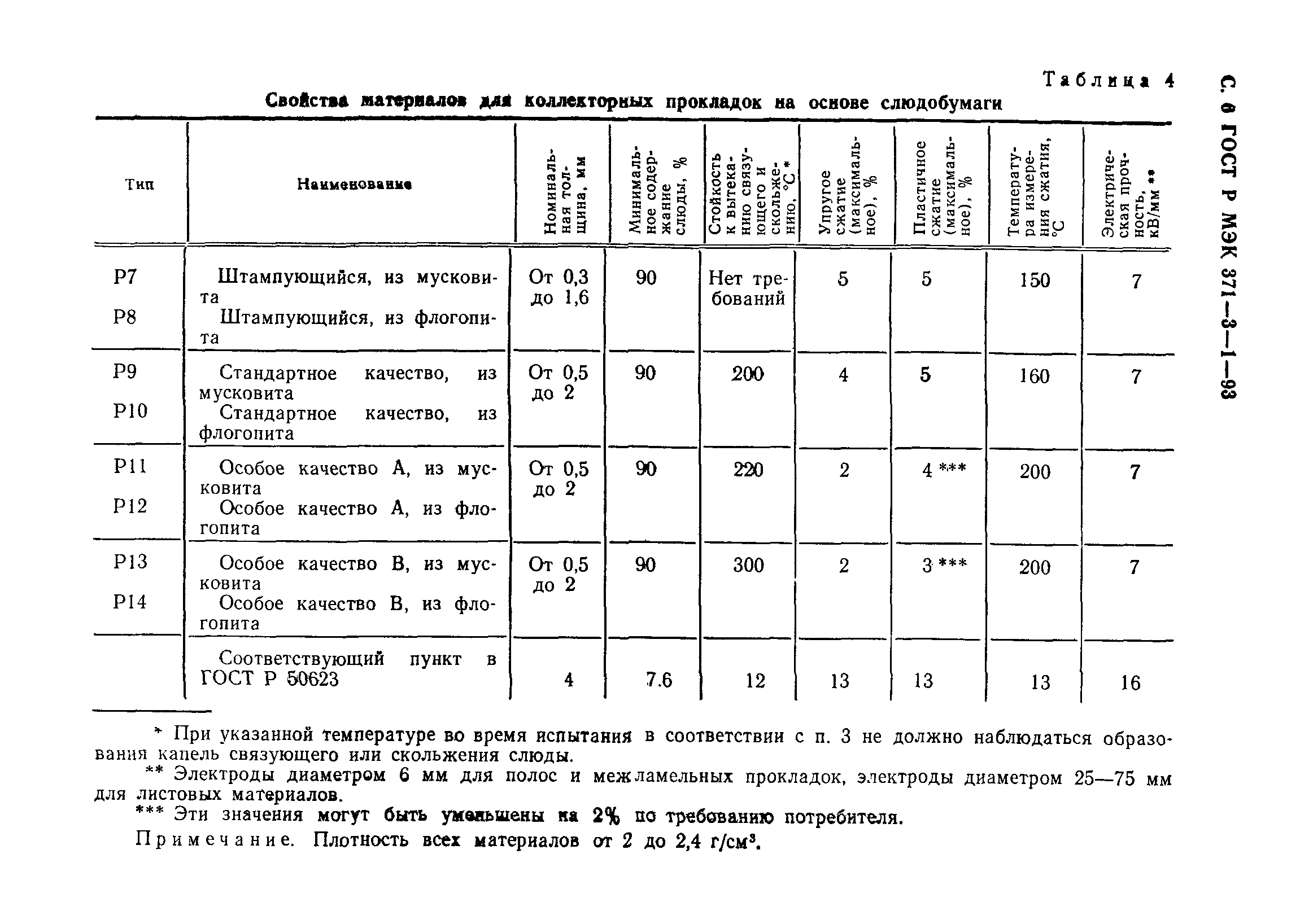 ГОСТ Р МЭК 371-3-1-93