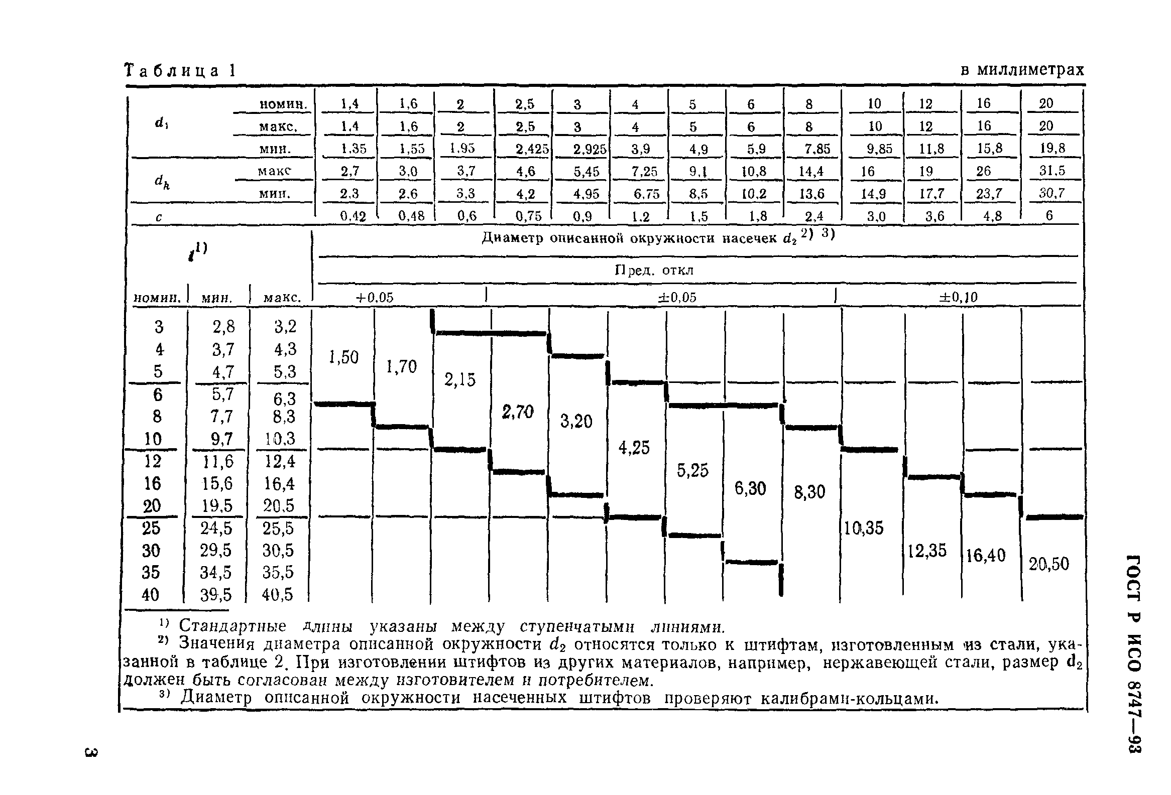 ГОСТ Р ИСО 8747-93