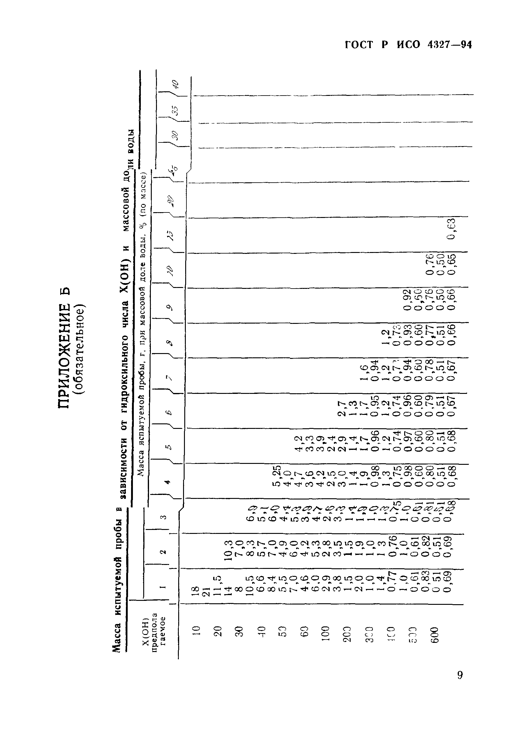 ГОСТ Р ИСО 4327-94