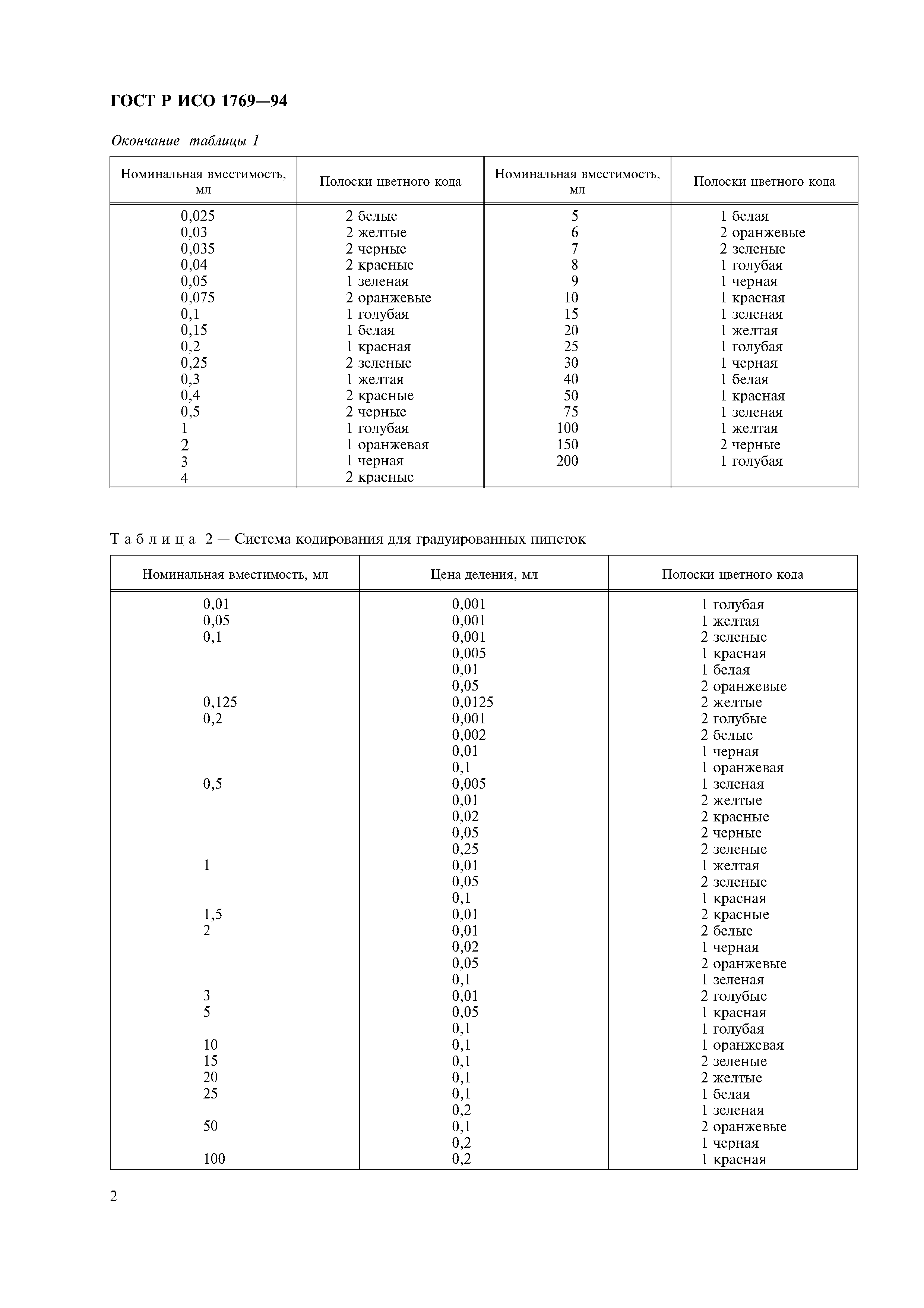 ГОСТ Р ИСО 1769-94