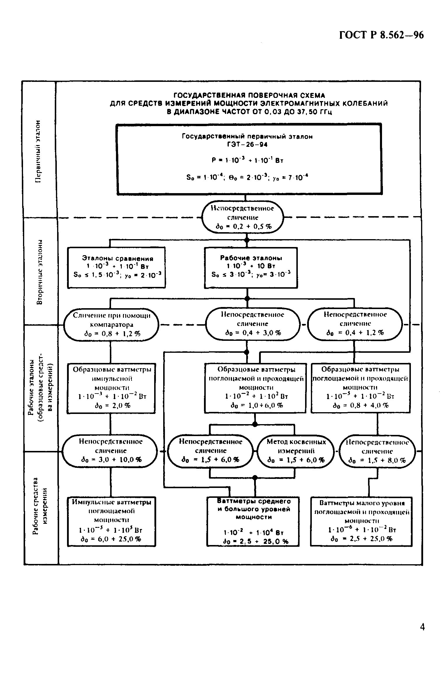 ГОСТ Р 8.562-96