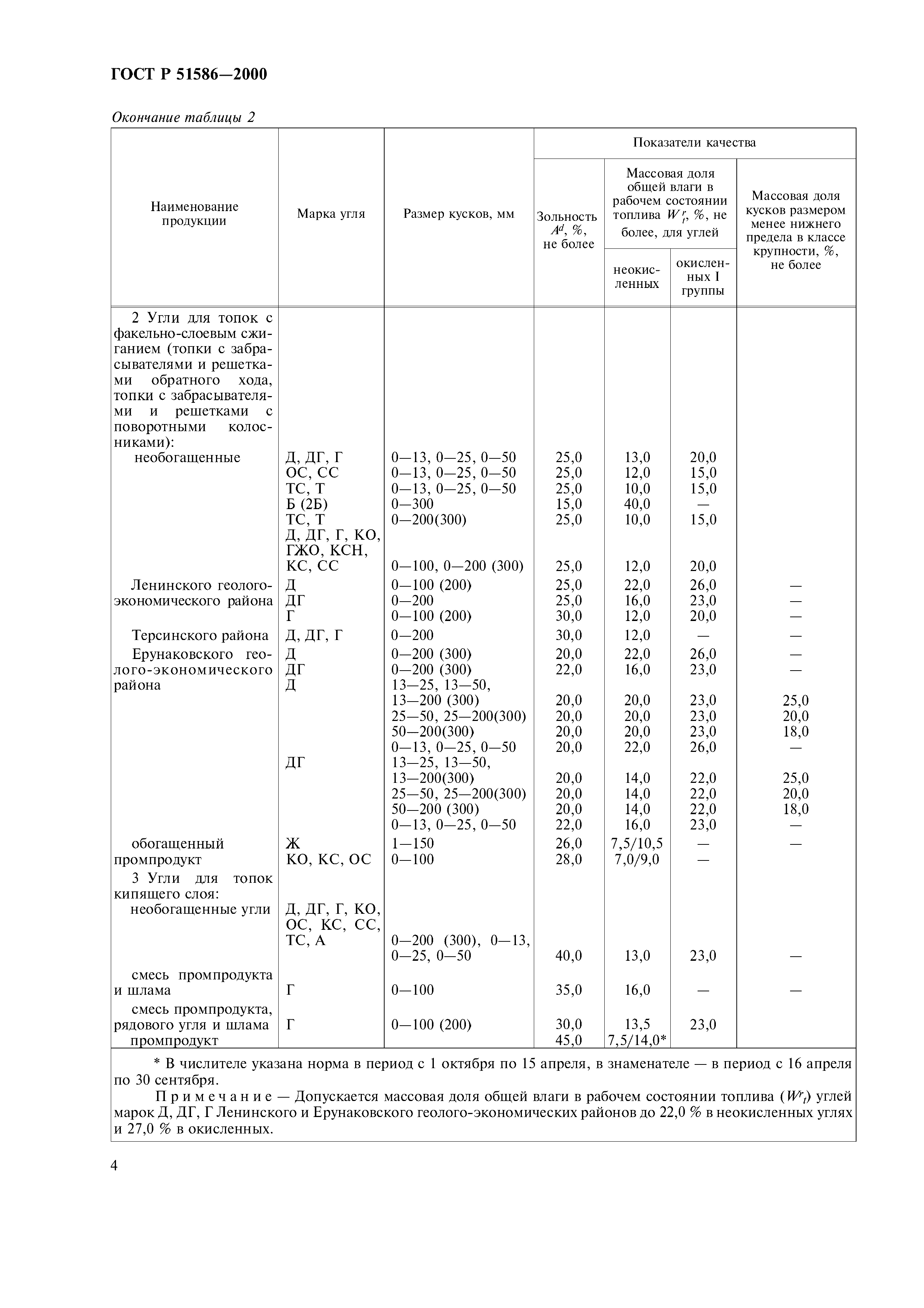 ГОСТ Р 51586-2000