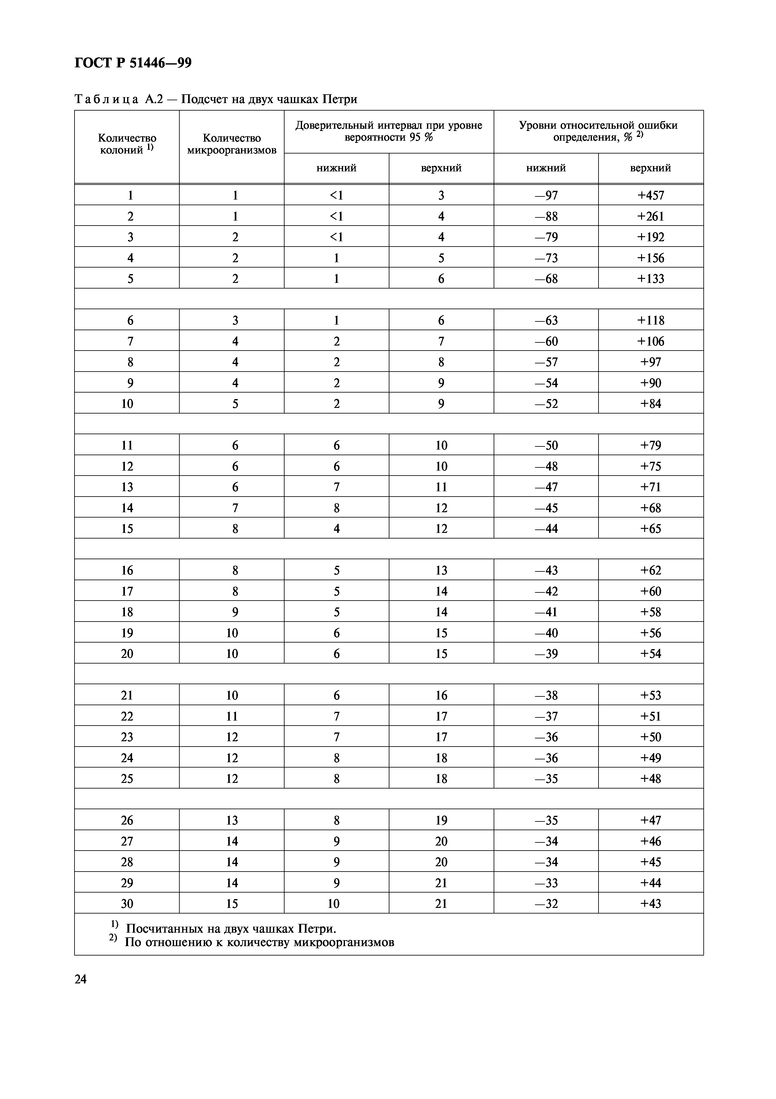 ГОСТ Р 51446-99