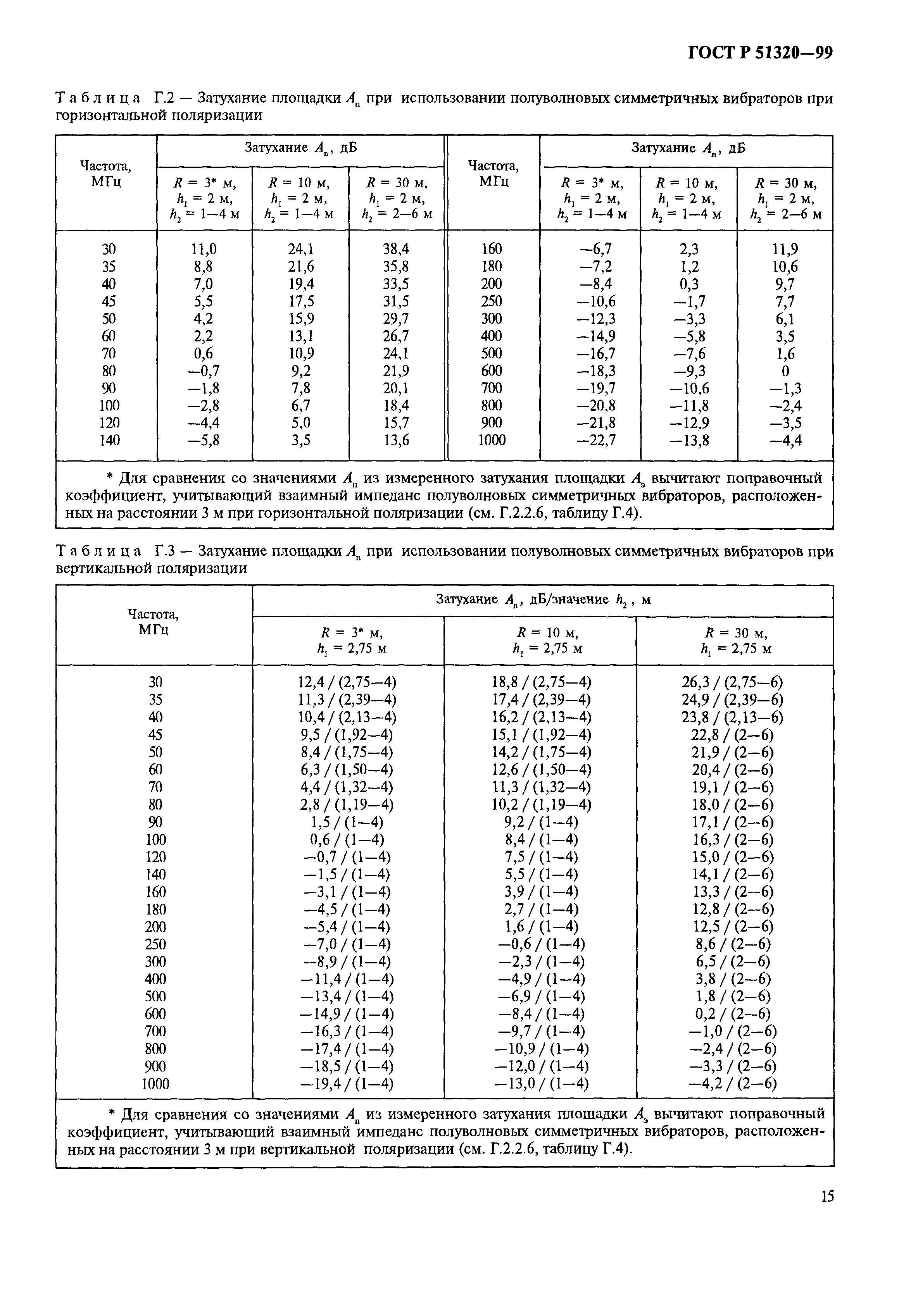 ГОСТ Р 51320-99