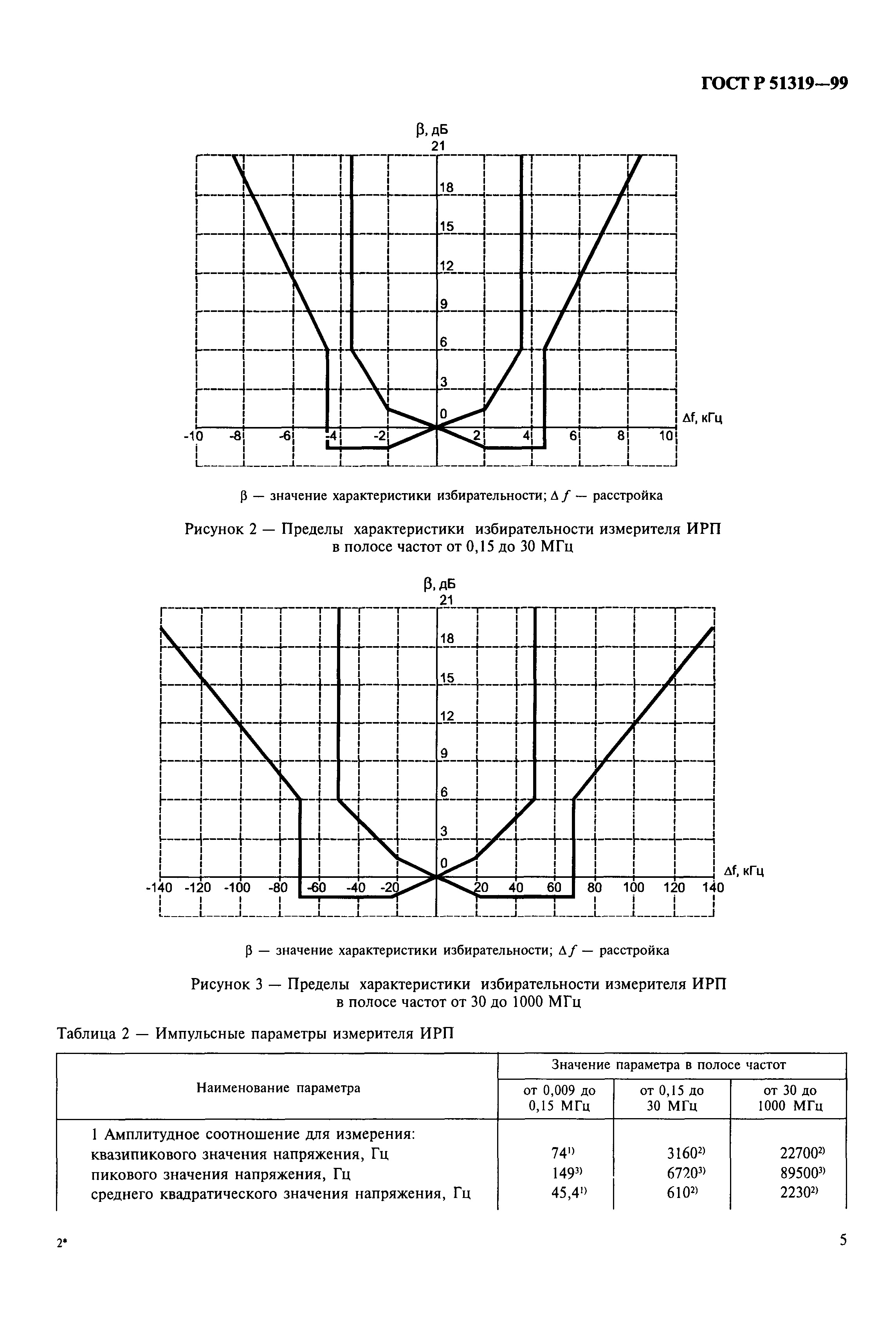 ГОСТ Р 51319-99