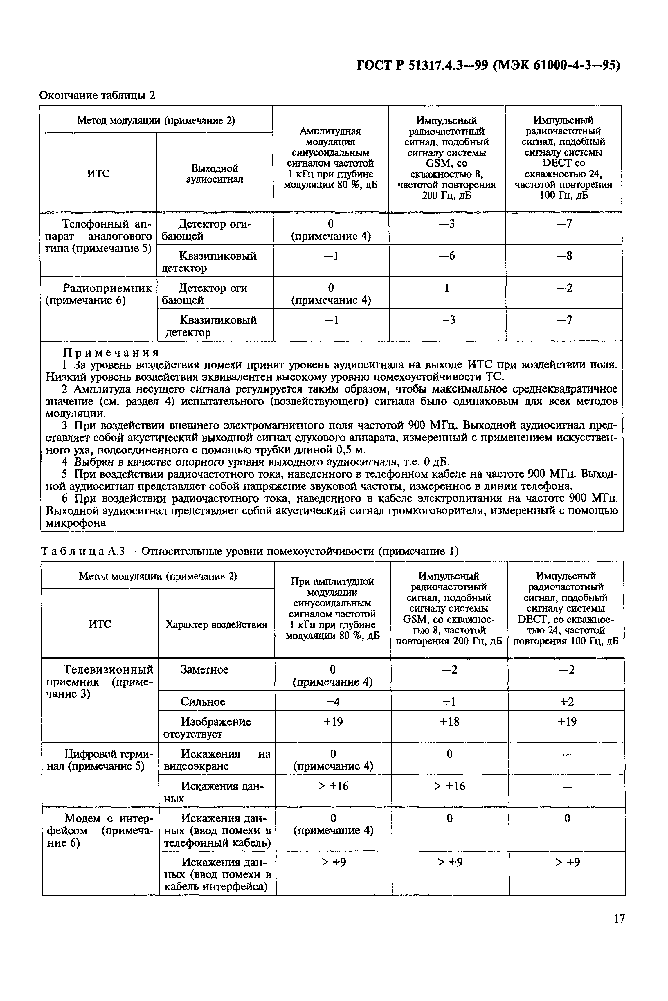 ГОСТ Р 51317.4.3-99