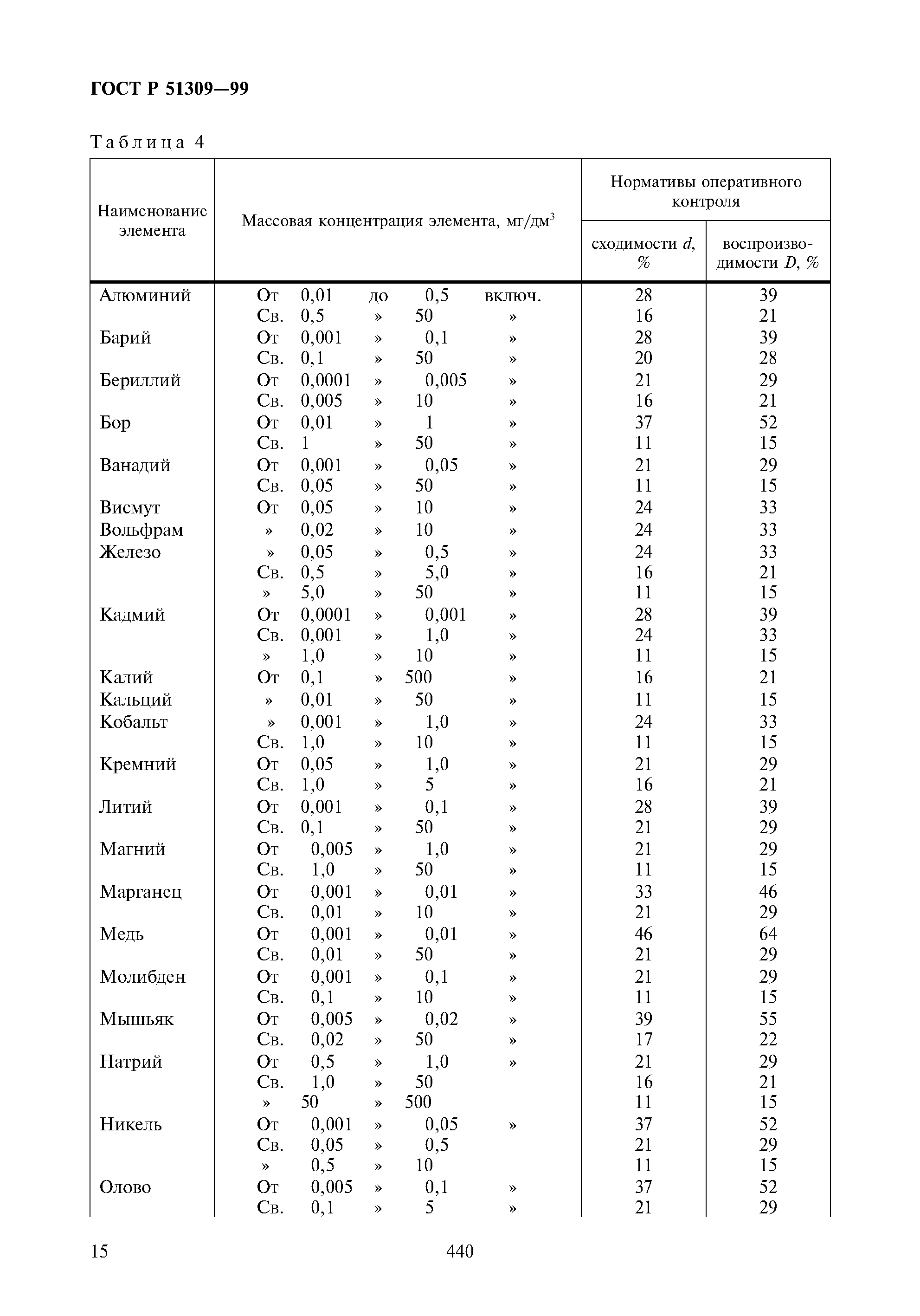 ГОСТ Р 51309-99