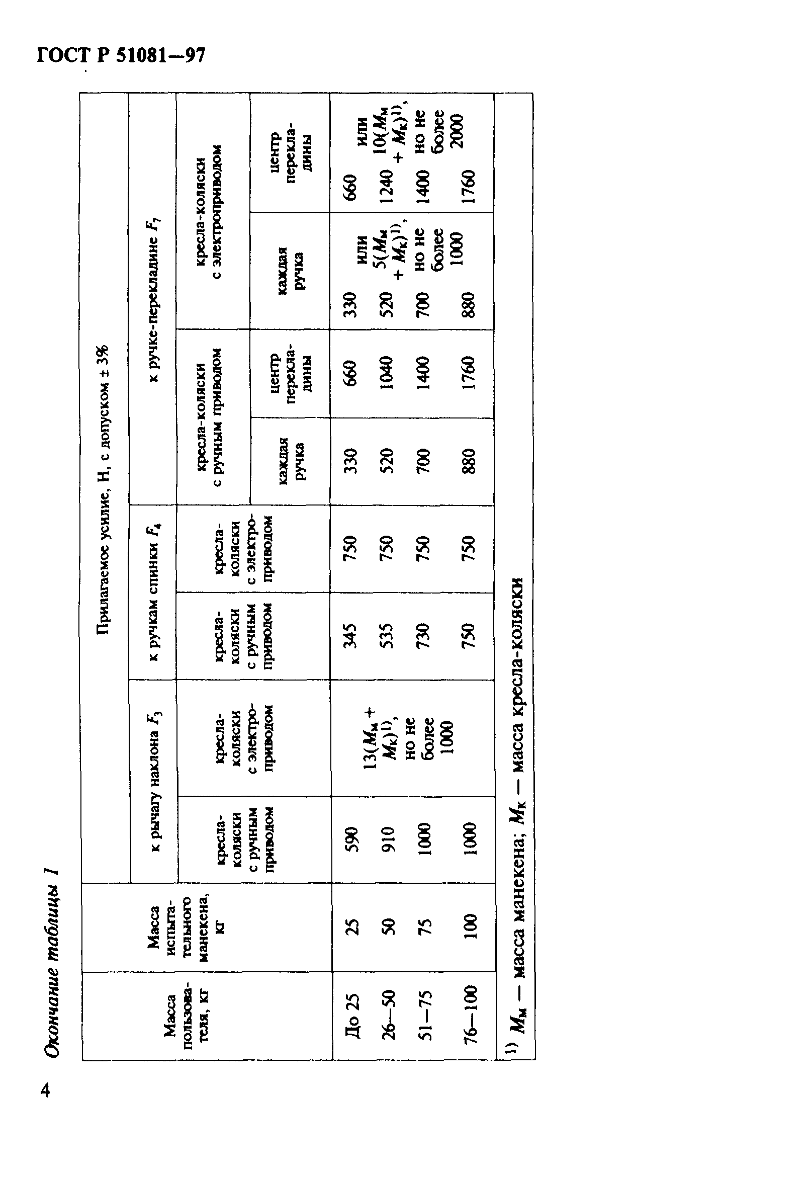 ГОСТ Р 51081-97