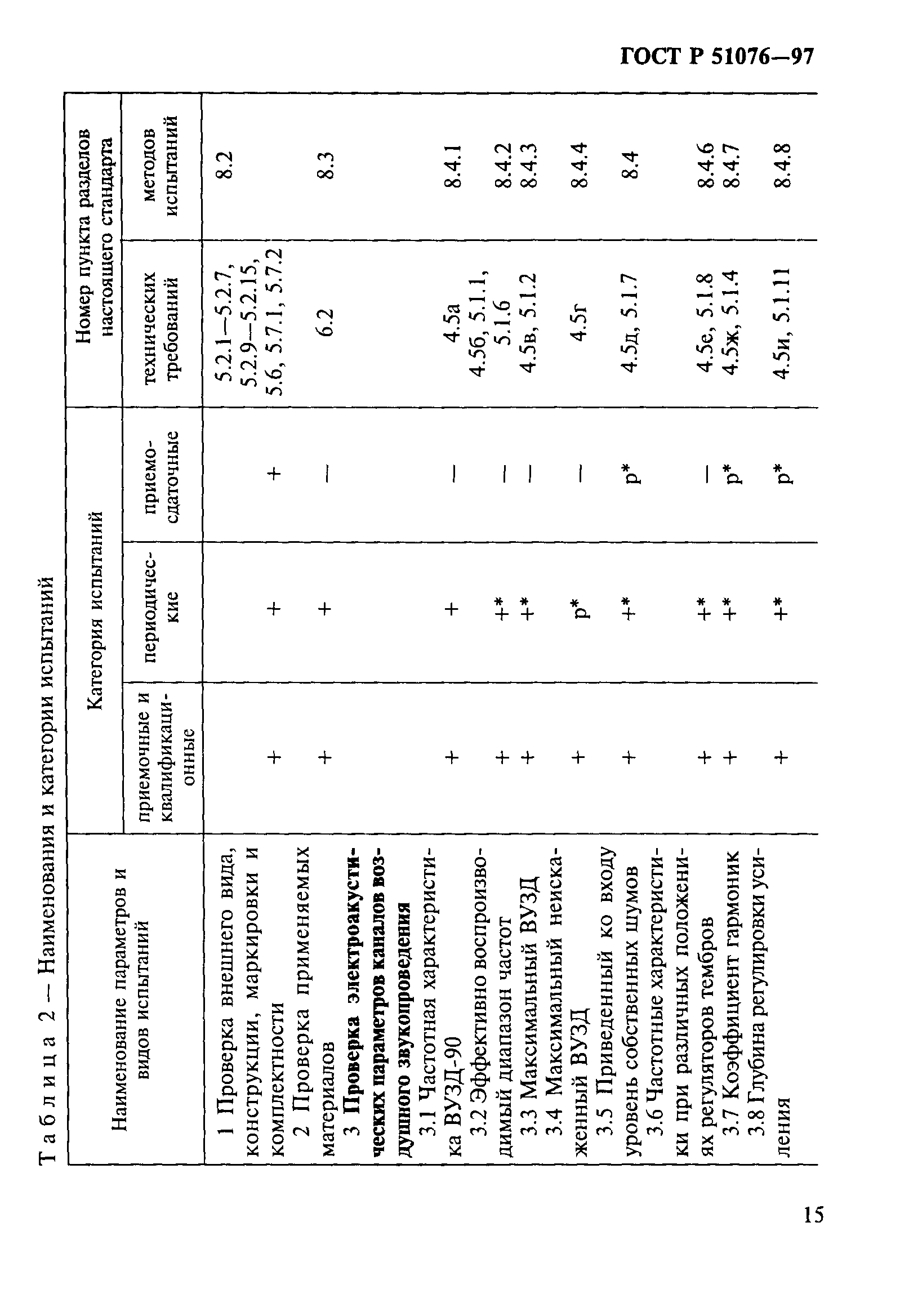 ГОСТ Р 51076-97