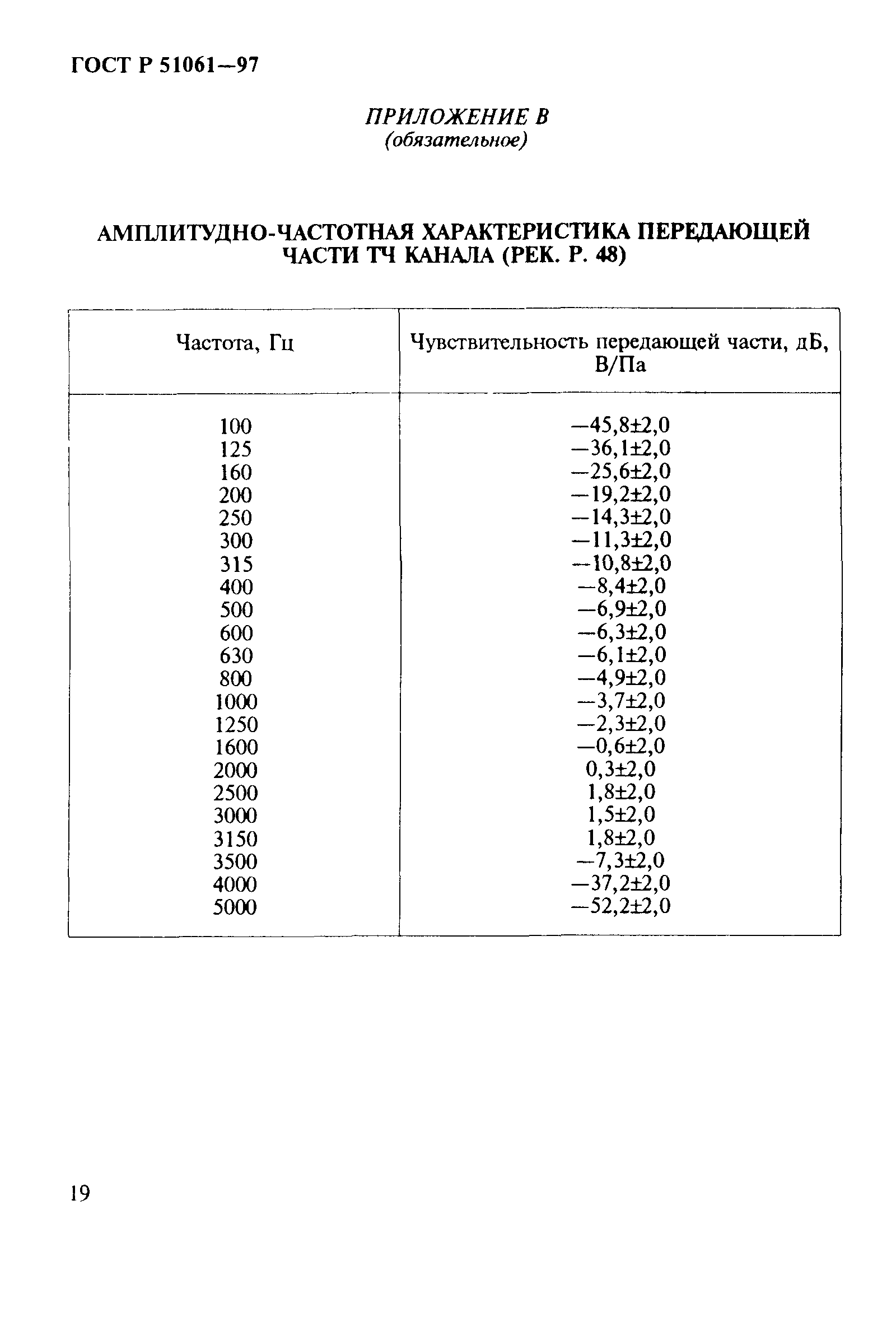 ГОСТ Р 51061-97