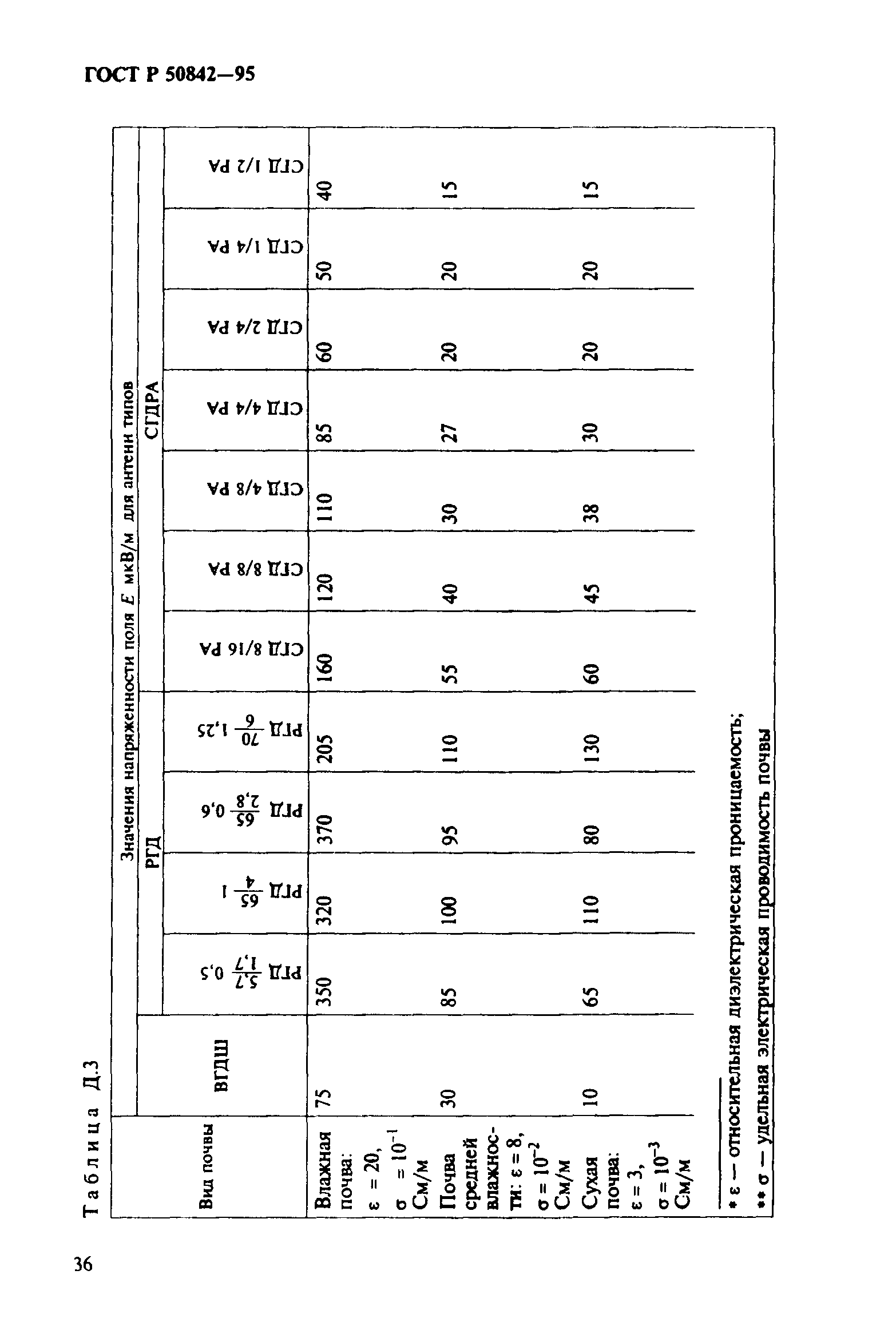 ГОСТ Р 50842-95