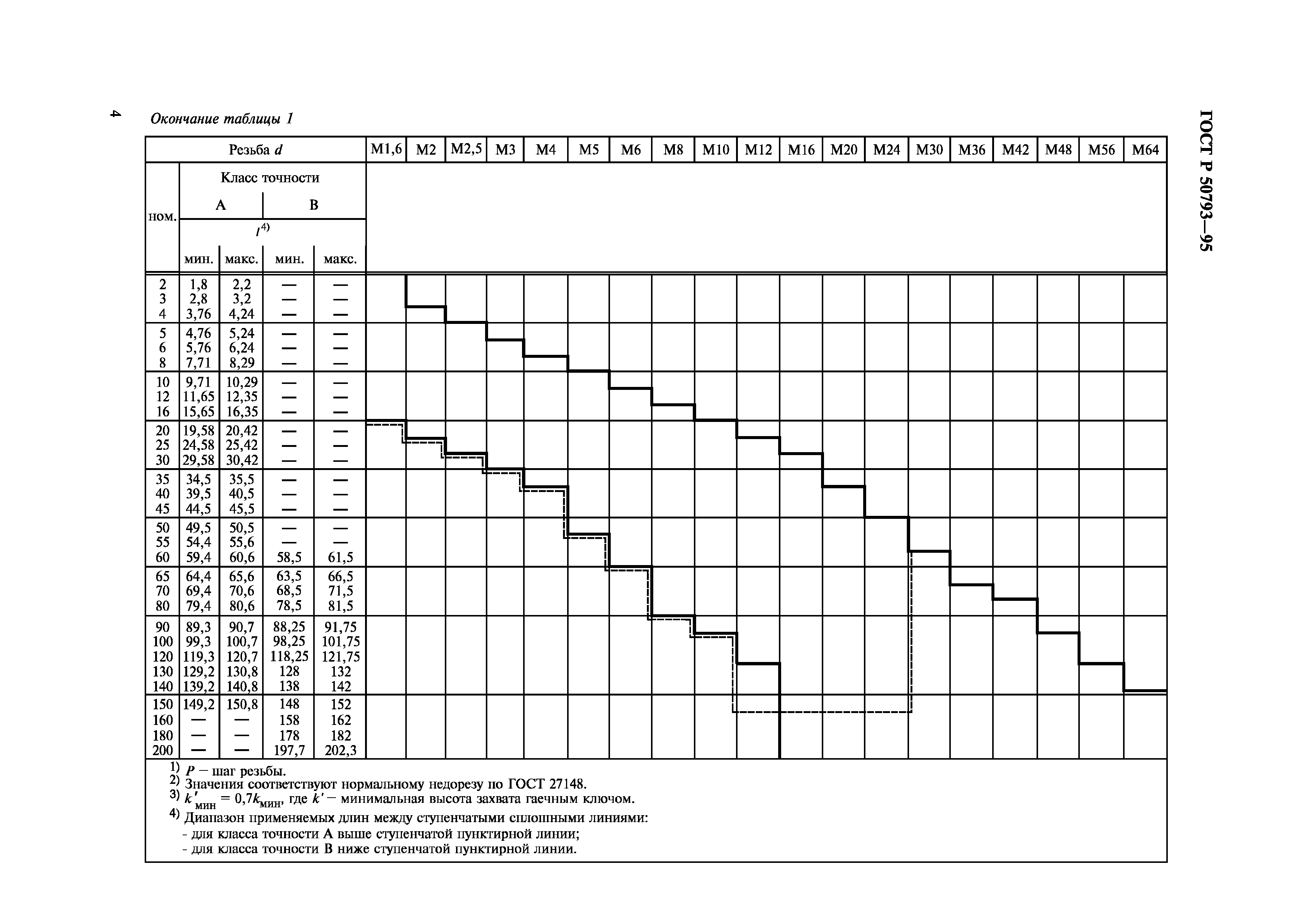 ГОСТ Р 50793-95