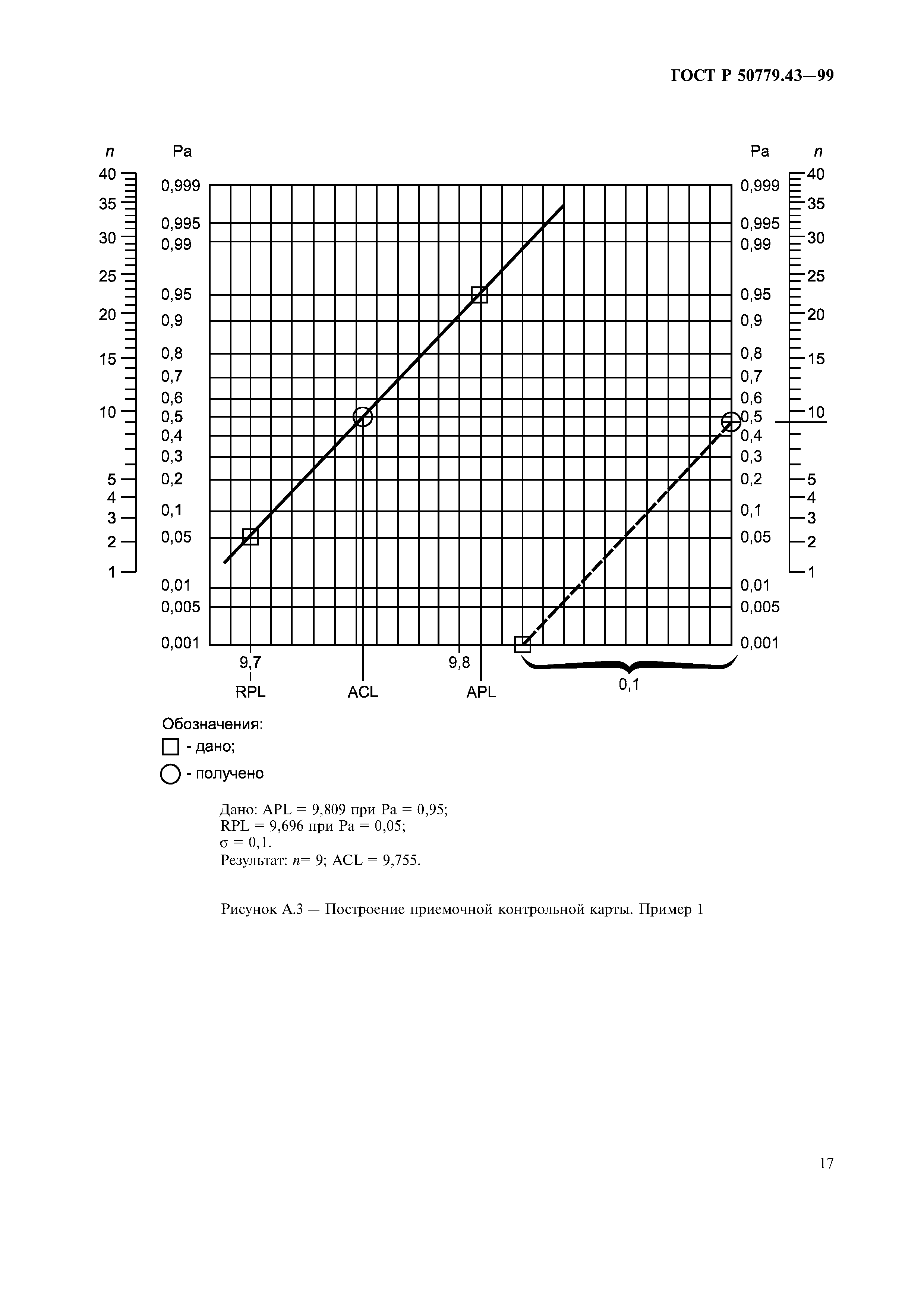 ГОСТ Р 50779.43-99