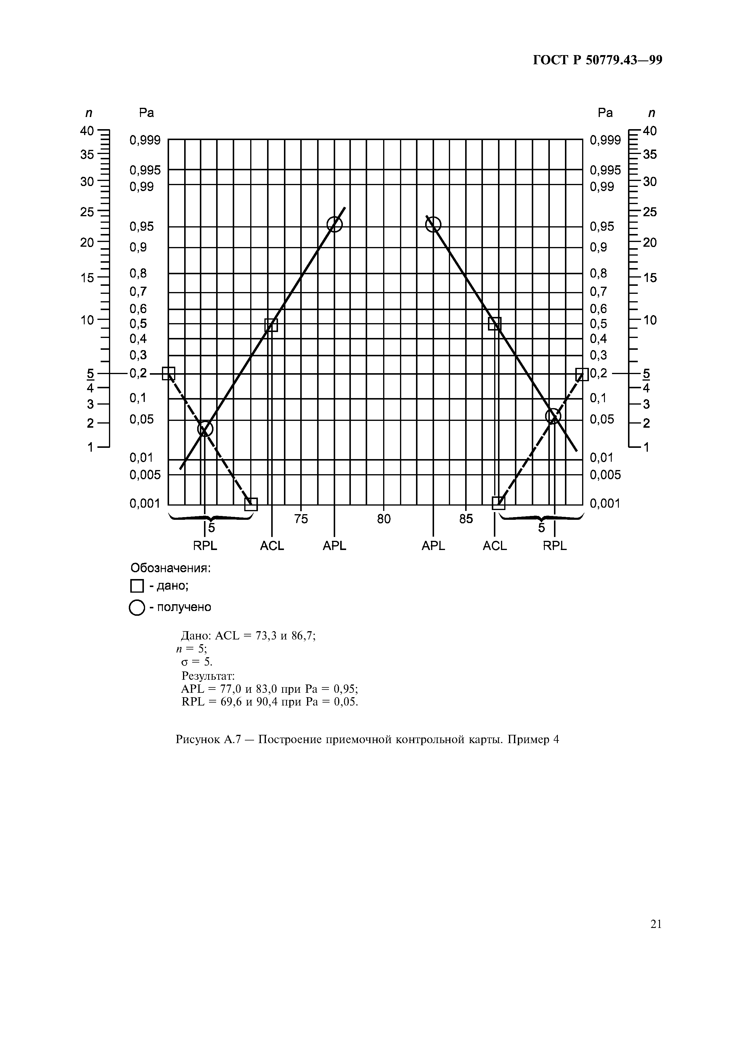 ГОСТ Р 50779.43-99