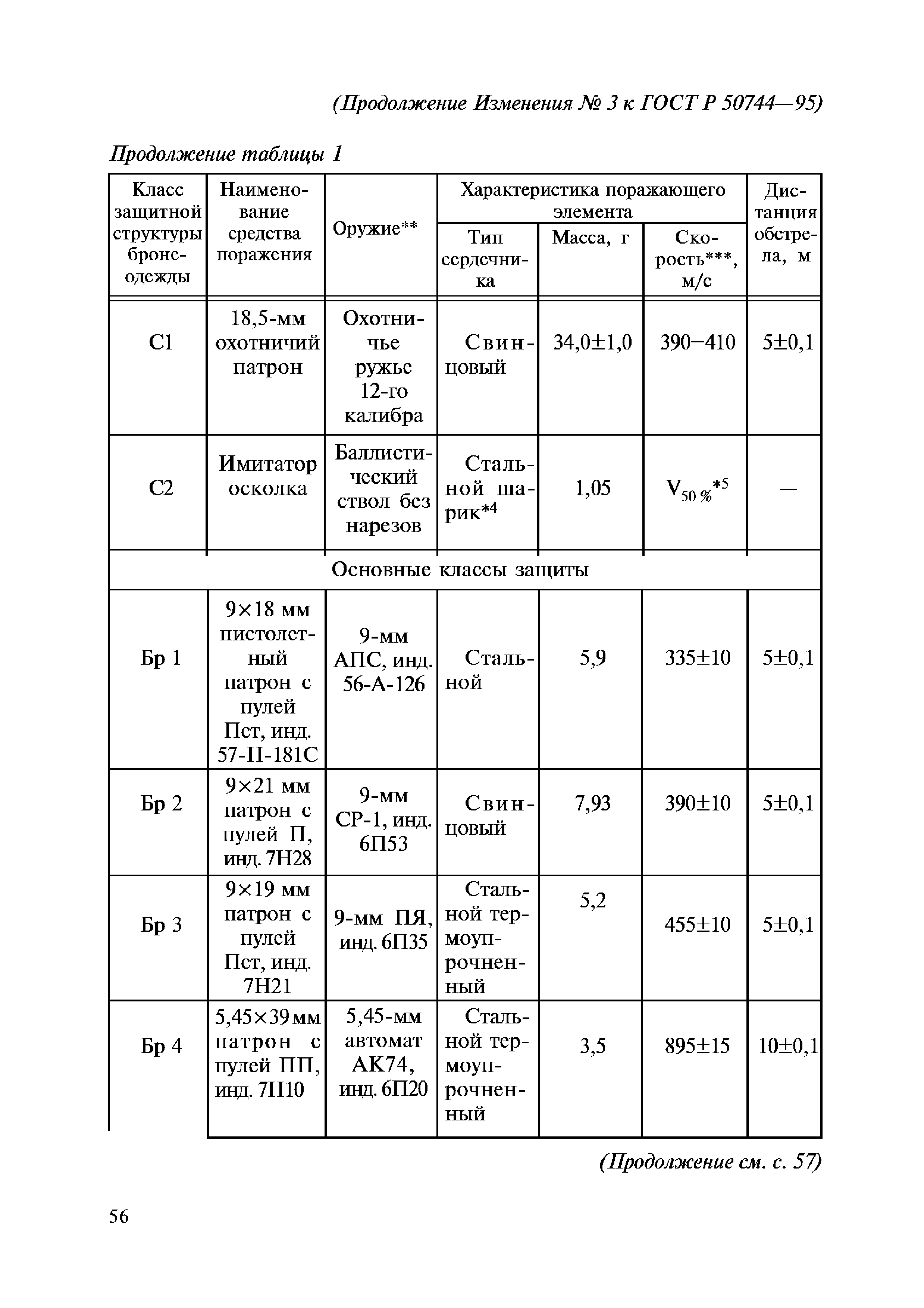 ГОСТ Р 50744-95