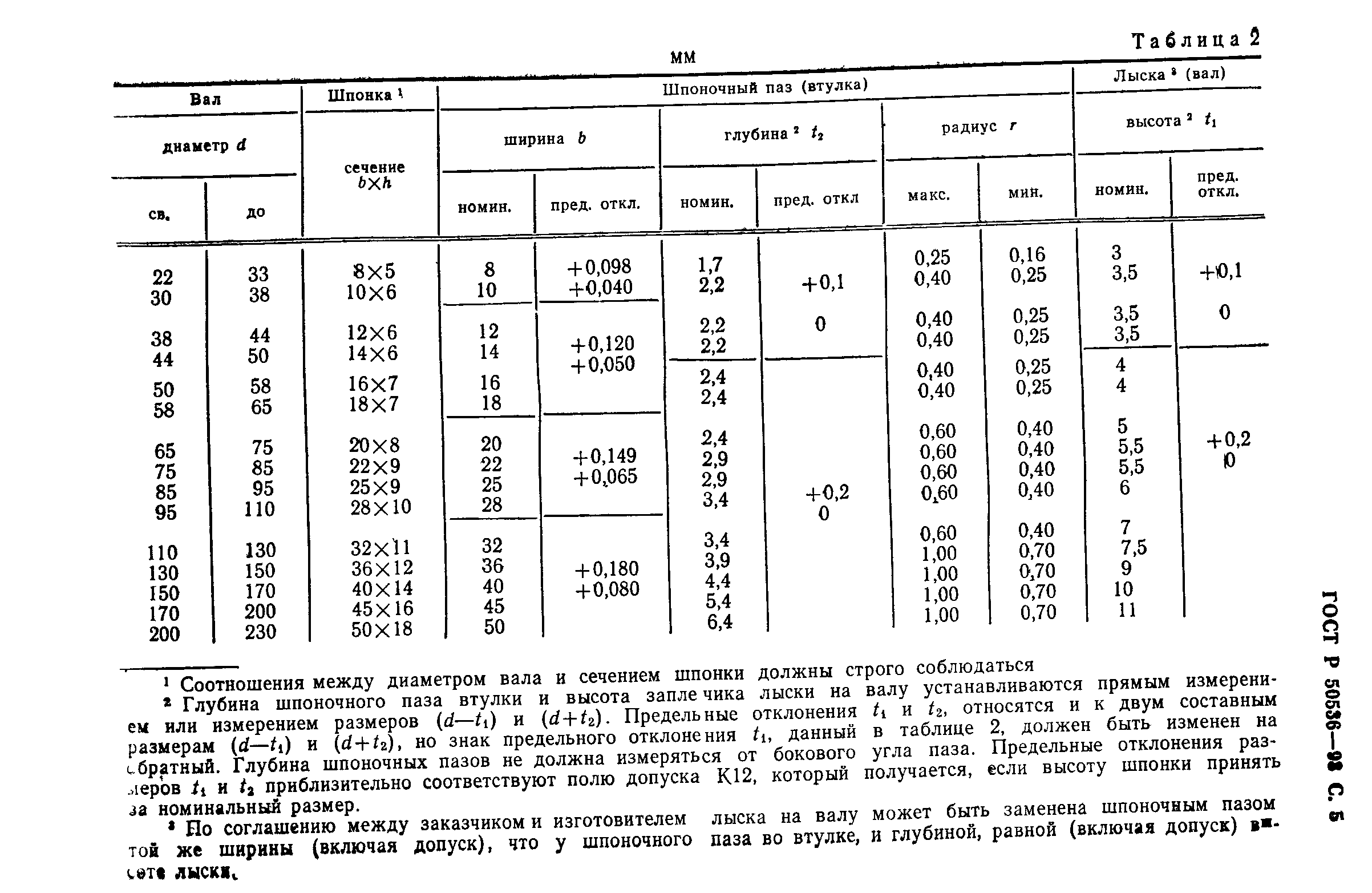 ГОСТ Р 50536-93