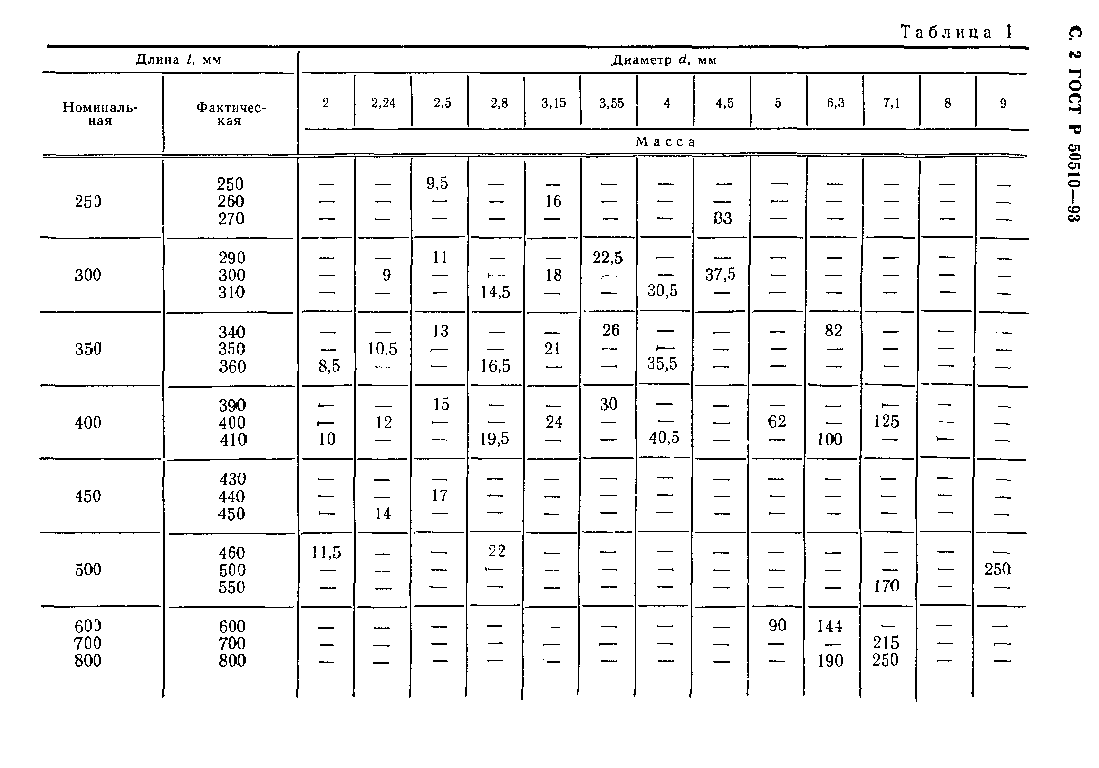 ГОСТ Р 50510-93