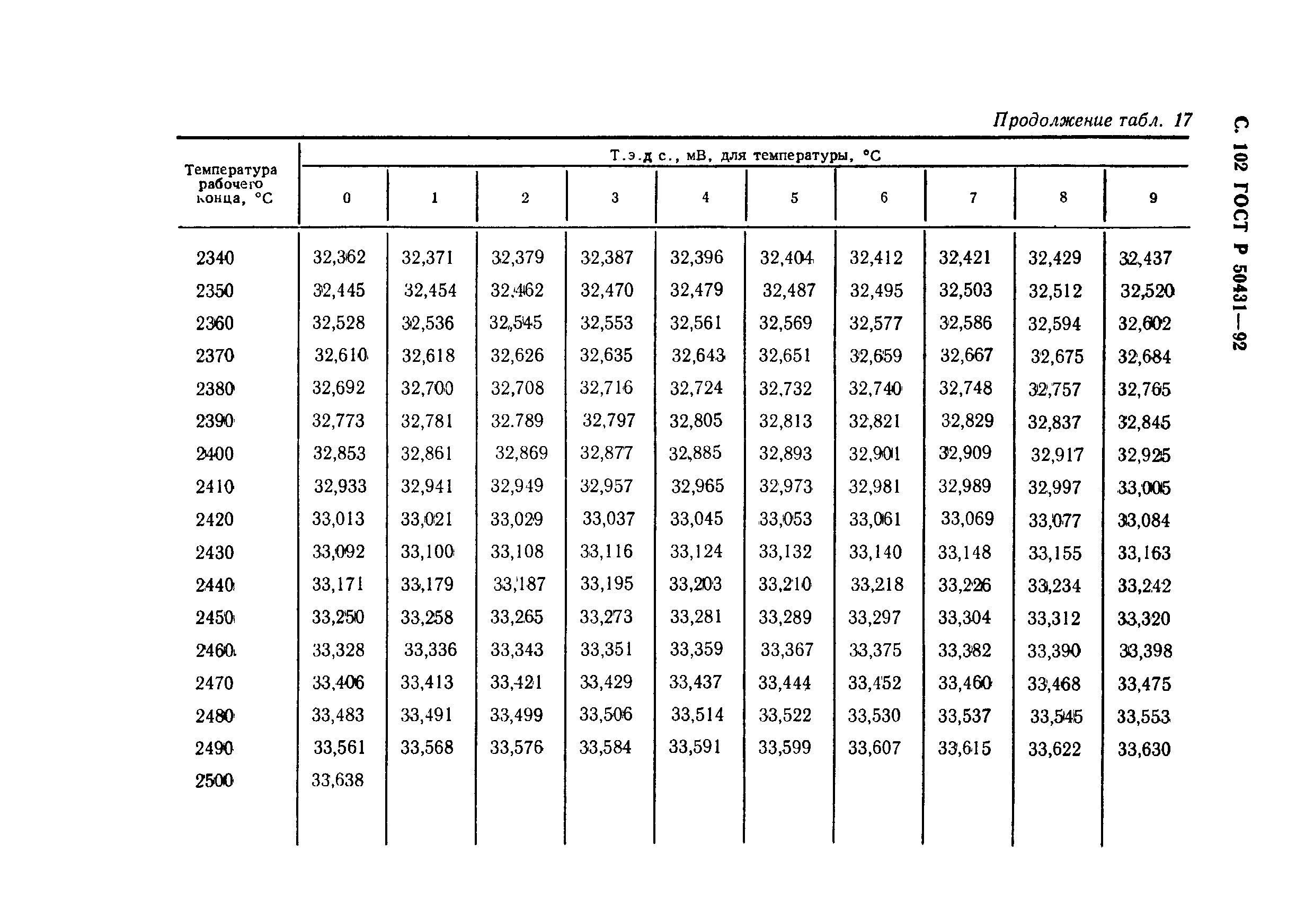 ГОСТ Р 50431-92