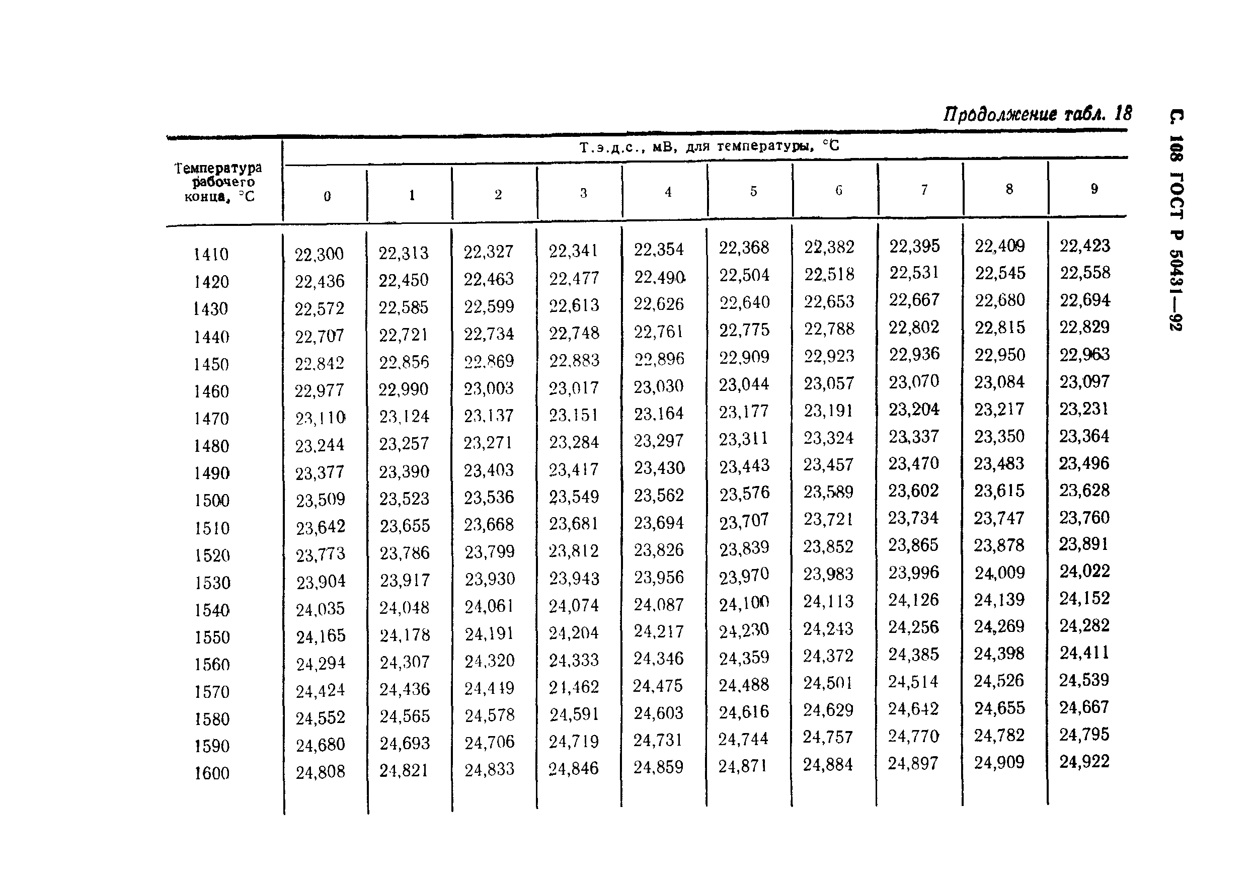 ГОСТ Р 50431-92