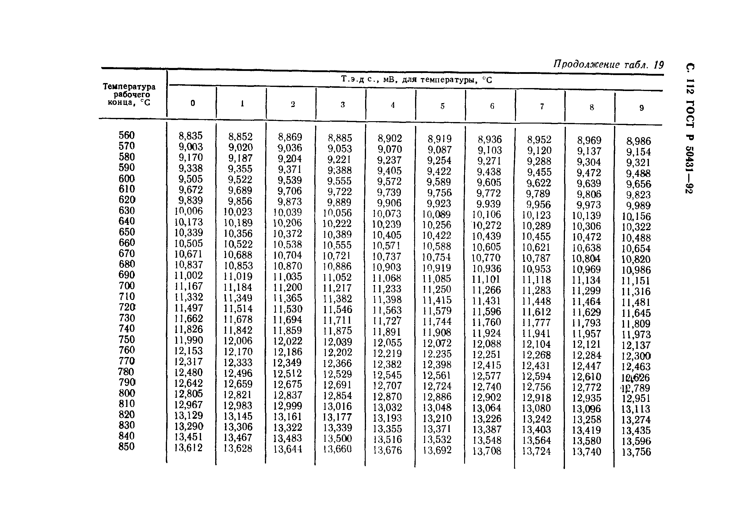 ГОСТ Р 50431-92