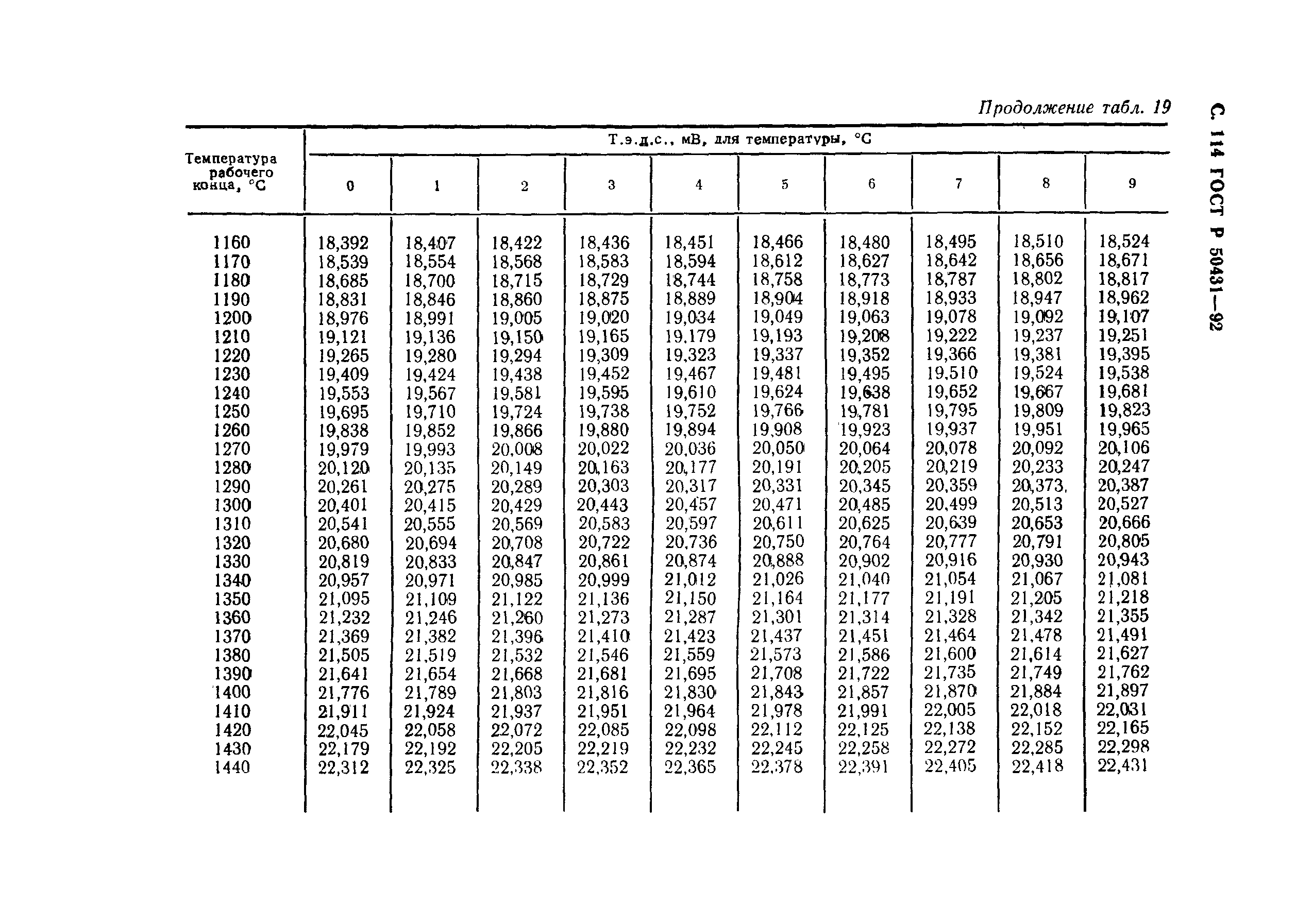 ГОСТ Р 50431-92