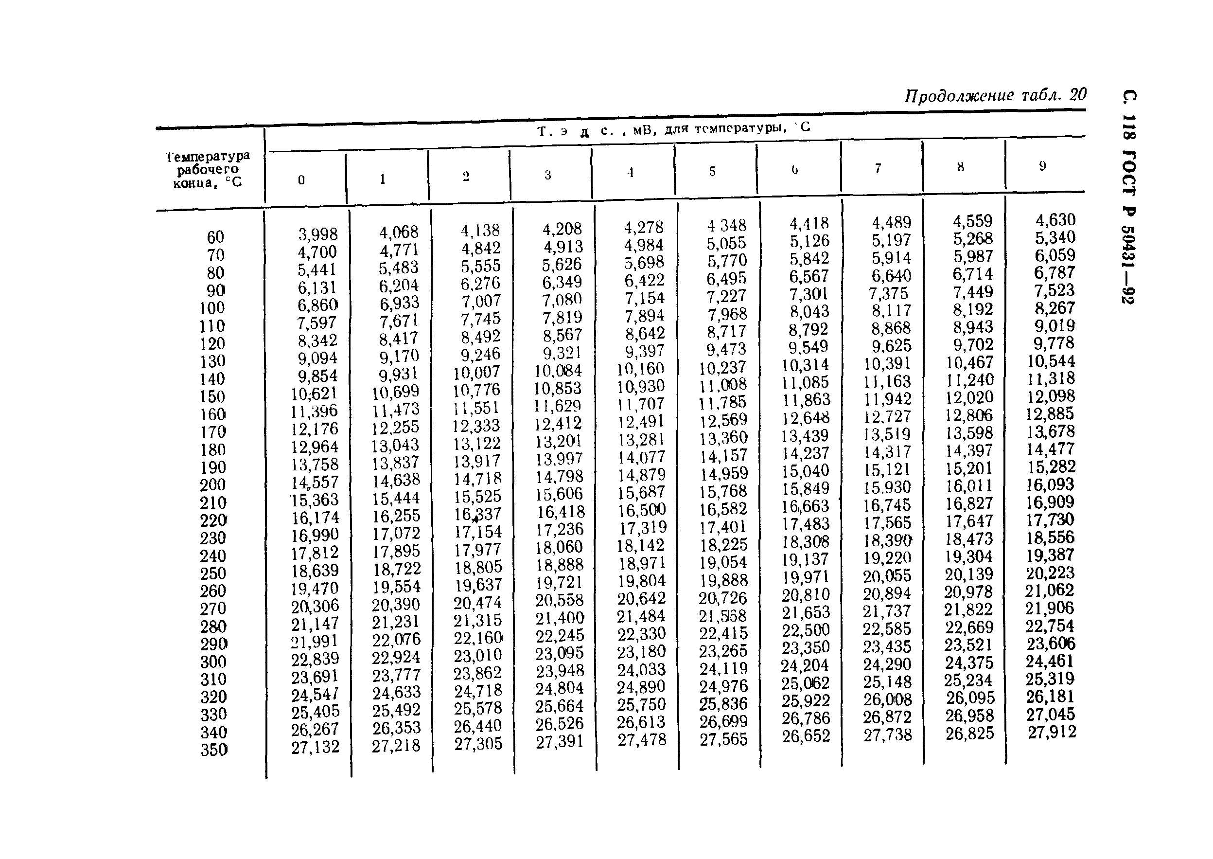 ГОСТ Р 50431-92