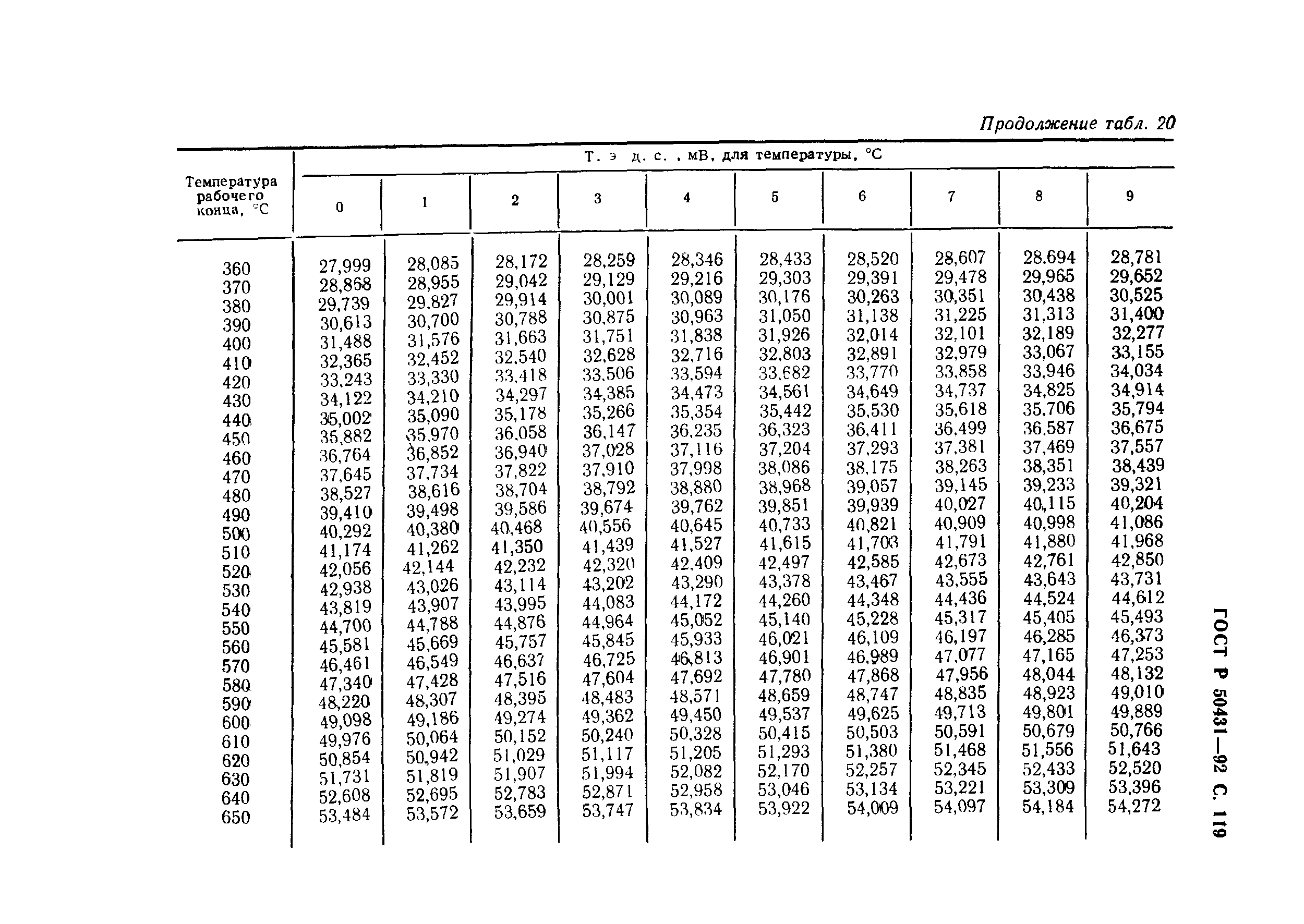 ГОСТ Р 50431-92