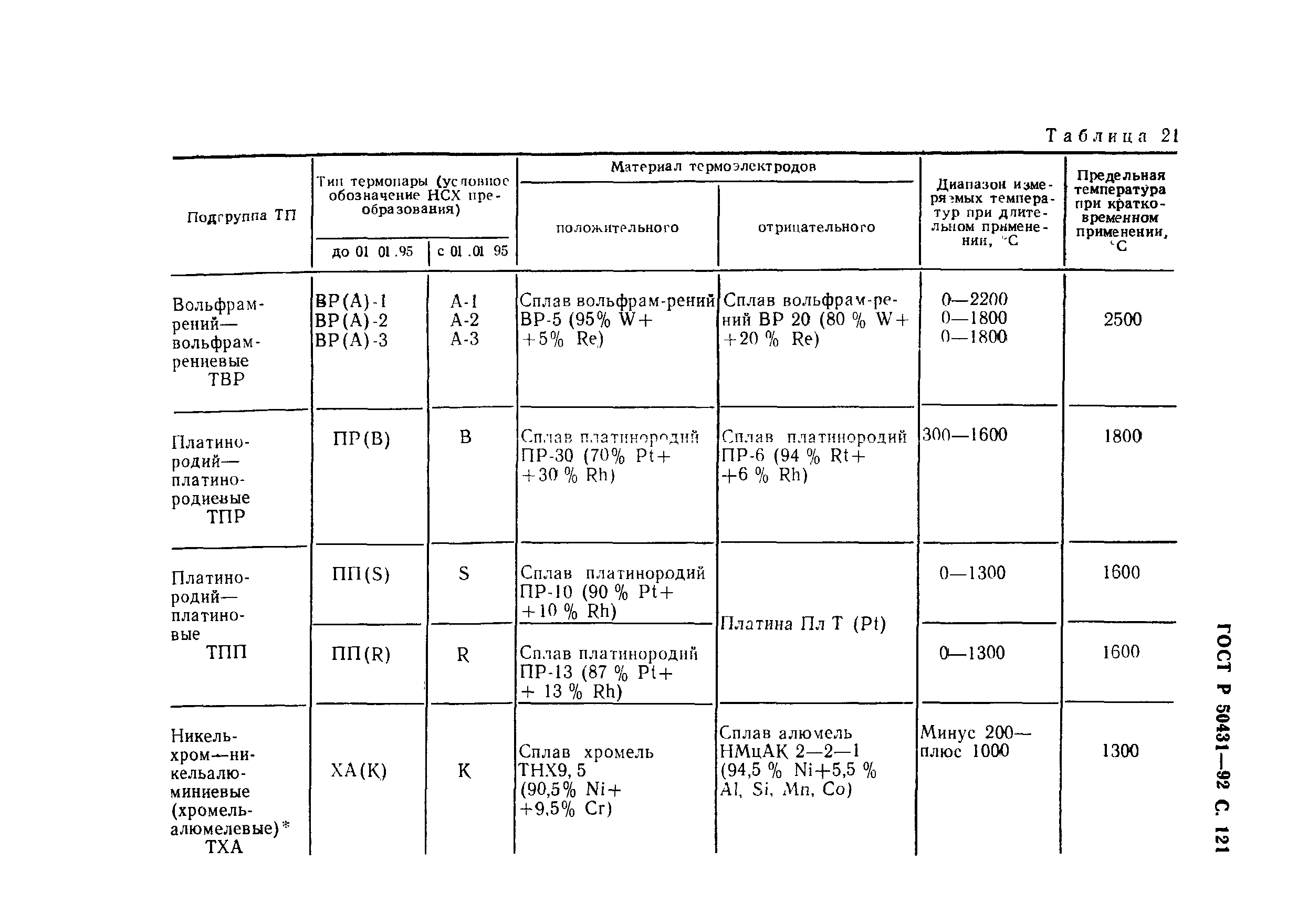 ГОСТ Р 50431-92