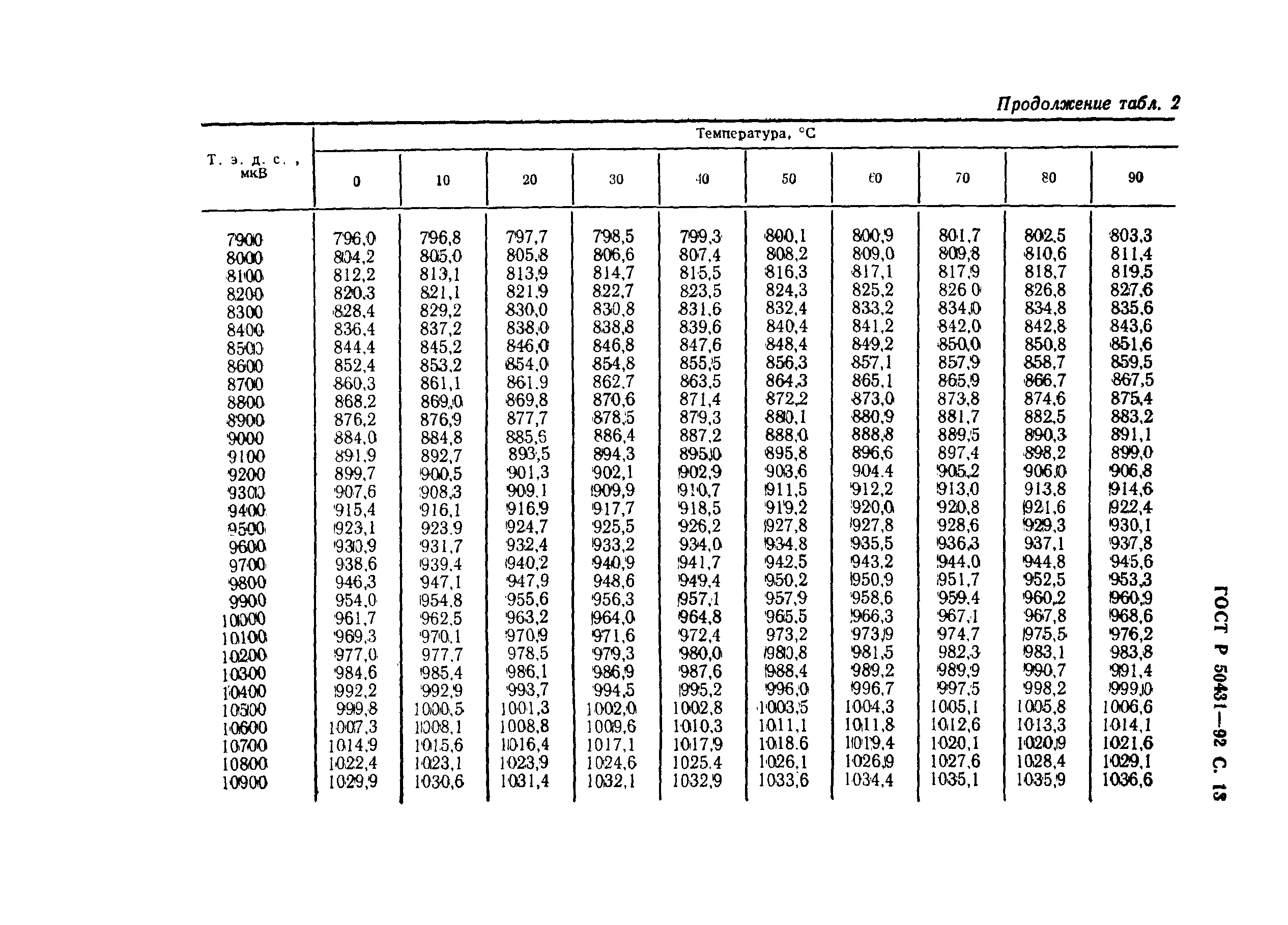 ГОСТ Р 50431-92