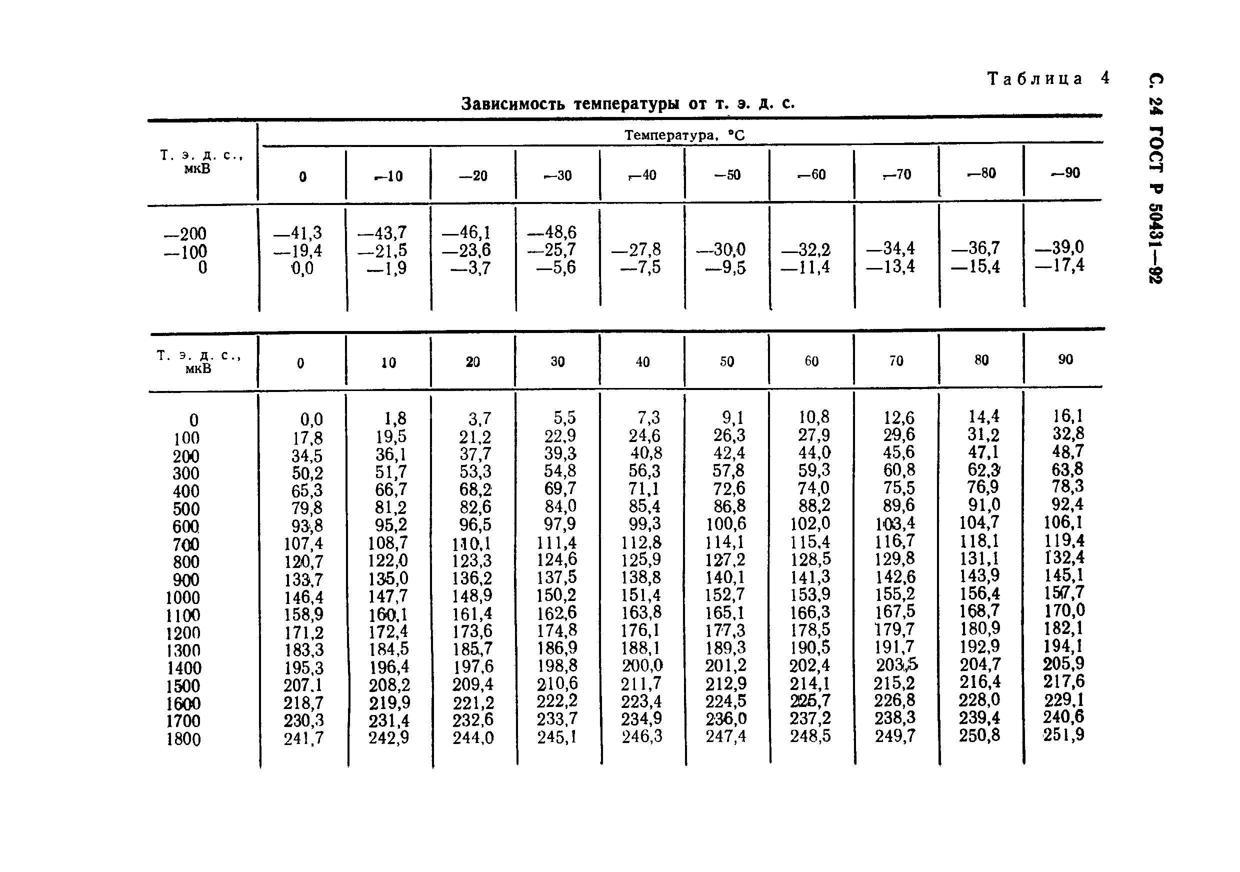 ГОСТ Р 50431-92